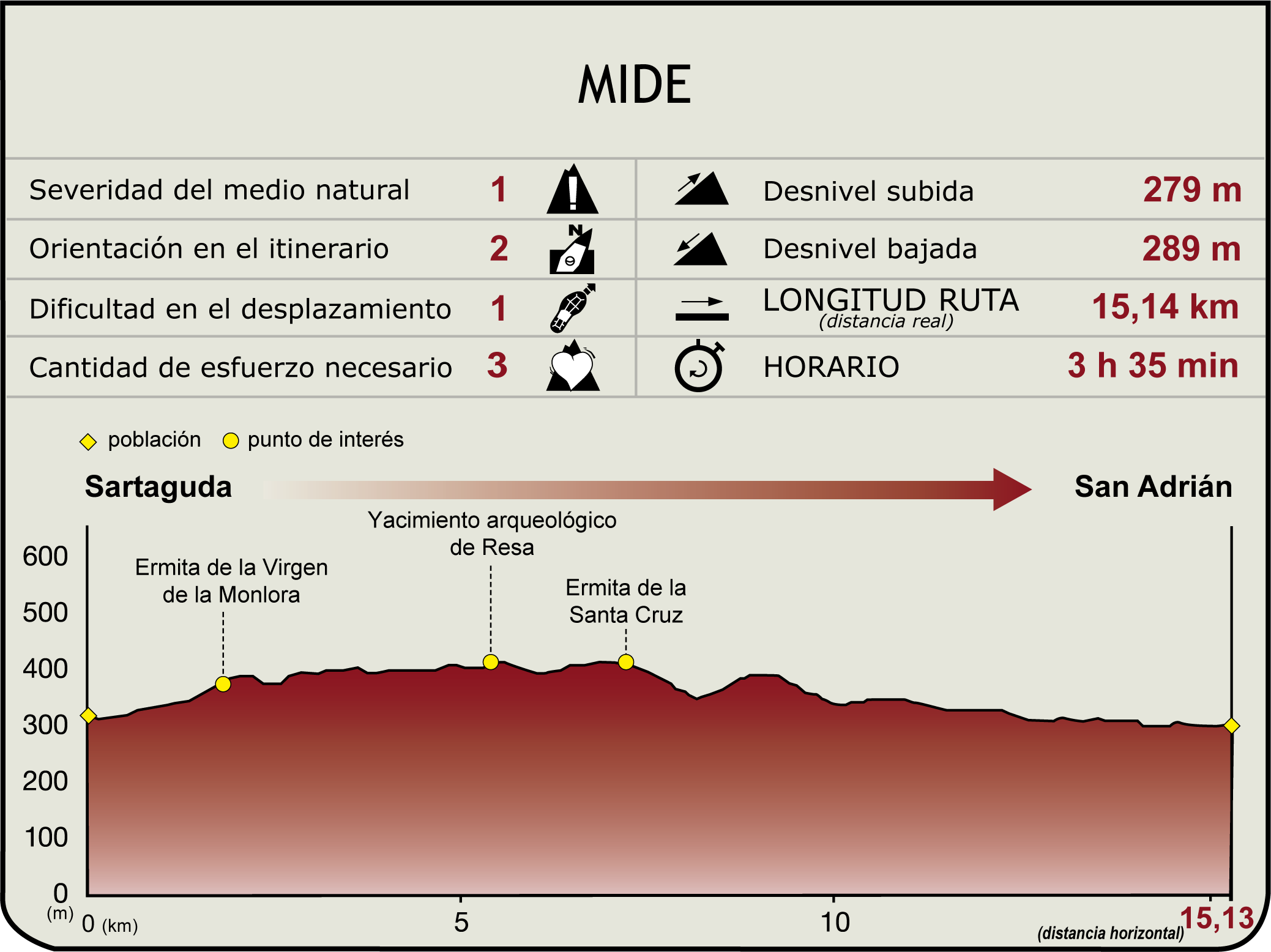 Perfil MIDE de la Etapa Sartaguda-San Adrián
