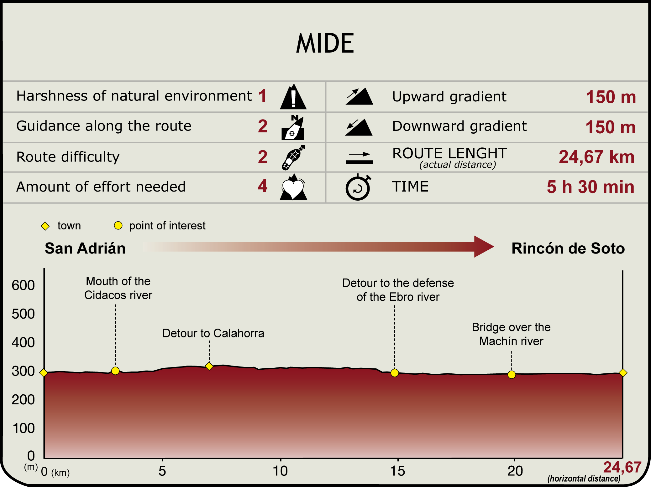 Perfil MIDE de la Etapa San Adrián-Rincón de Soto