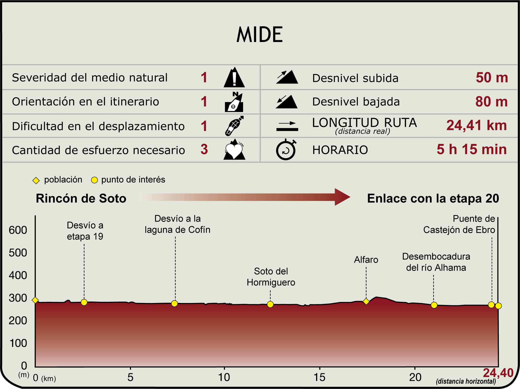 Perfil MIDE de la Etapa Rincón de Soto-Castejón de Ebro