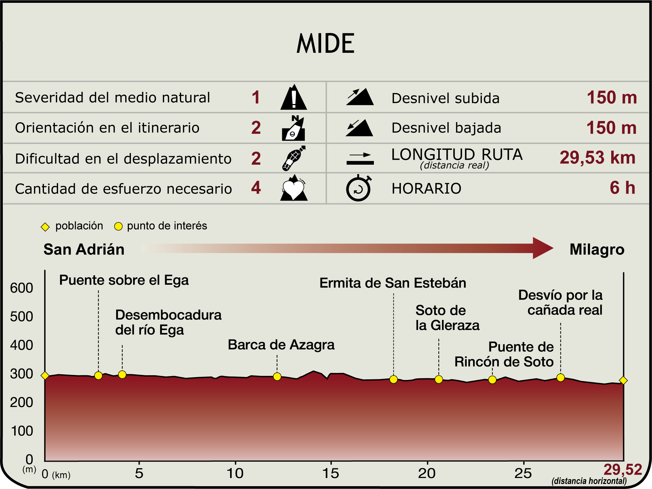 Perfil MIDE de la Etapa San Adrián-Milagro