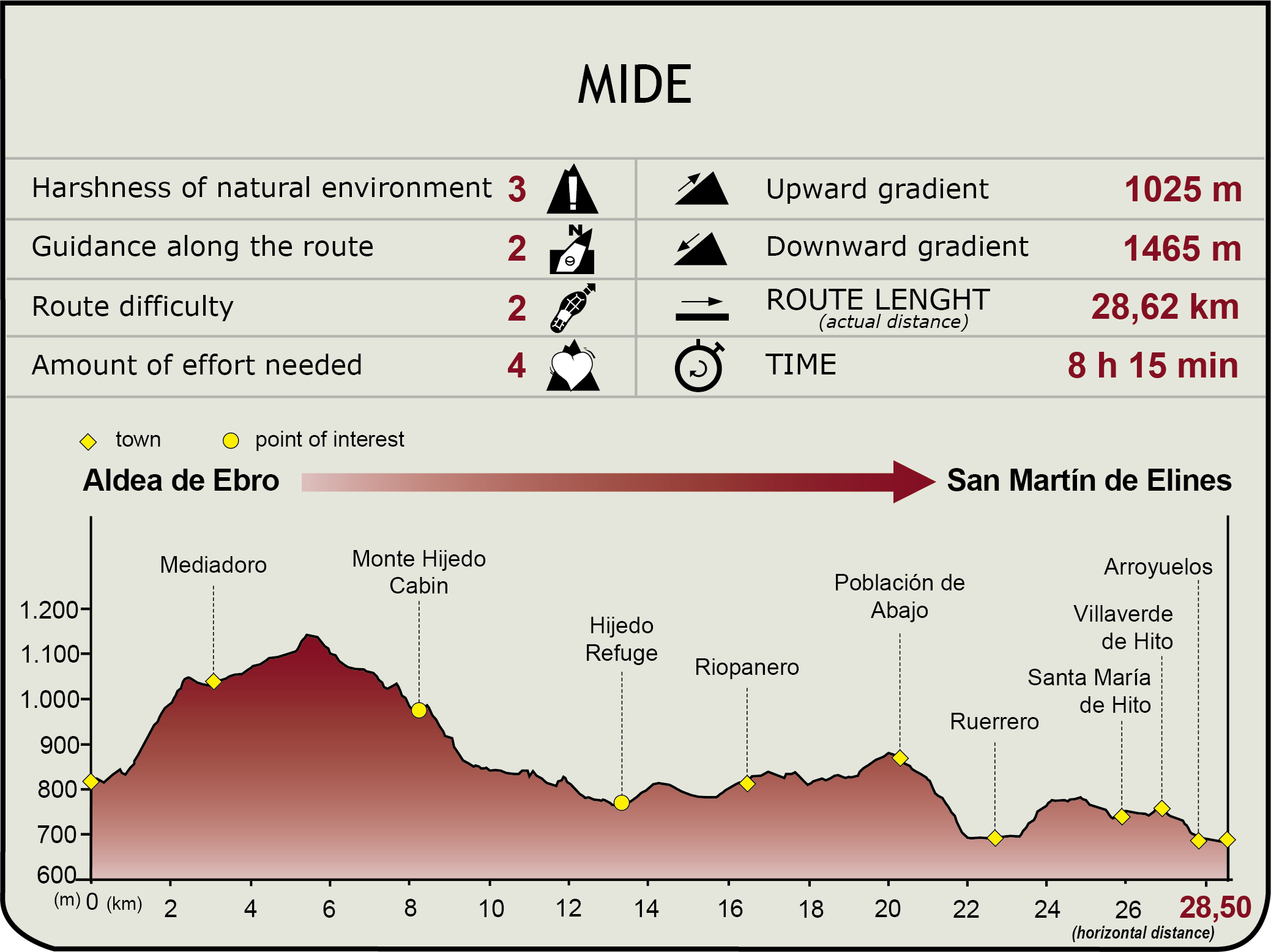 Perfil MIDE de la Etapa Montes Claros-Villanueva de la Nía
