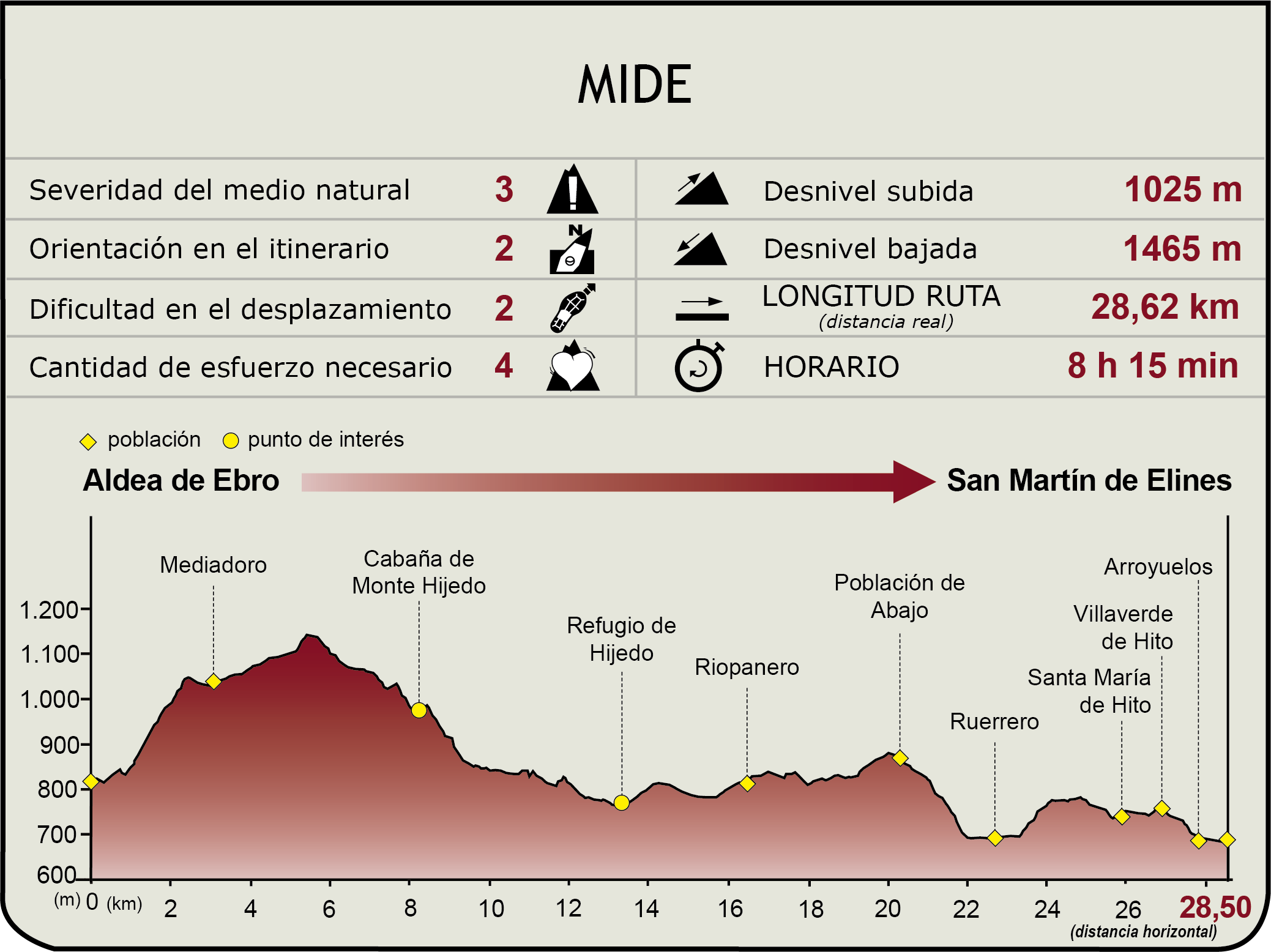 Perfil MIDE de la Etapa 2: Montes Claros-Villanueva de la Nía