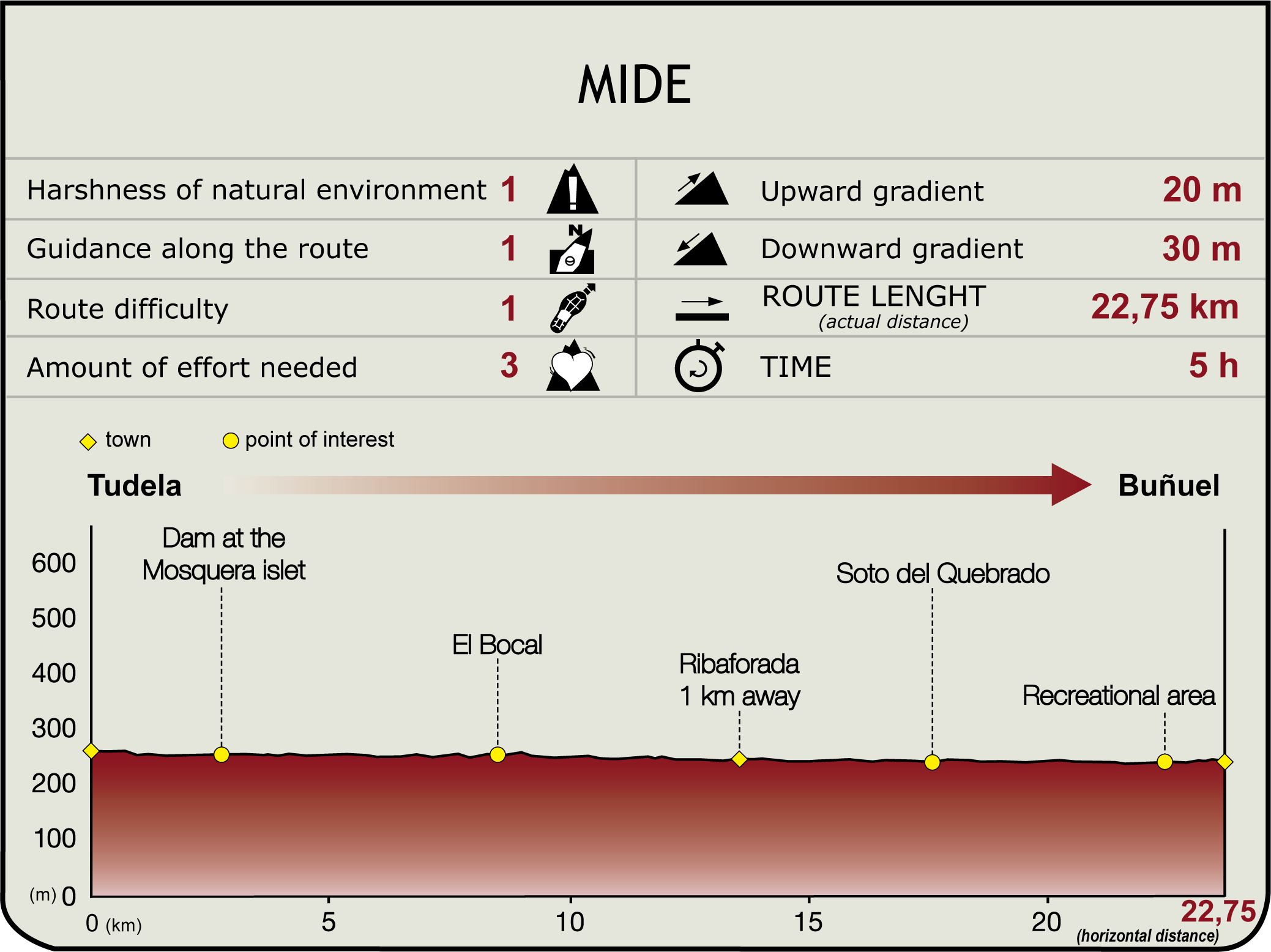 Perfil MIDE de la Etapa Tudela-Buñuel