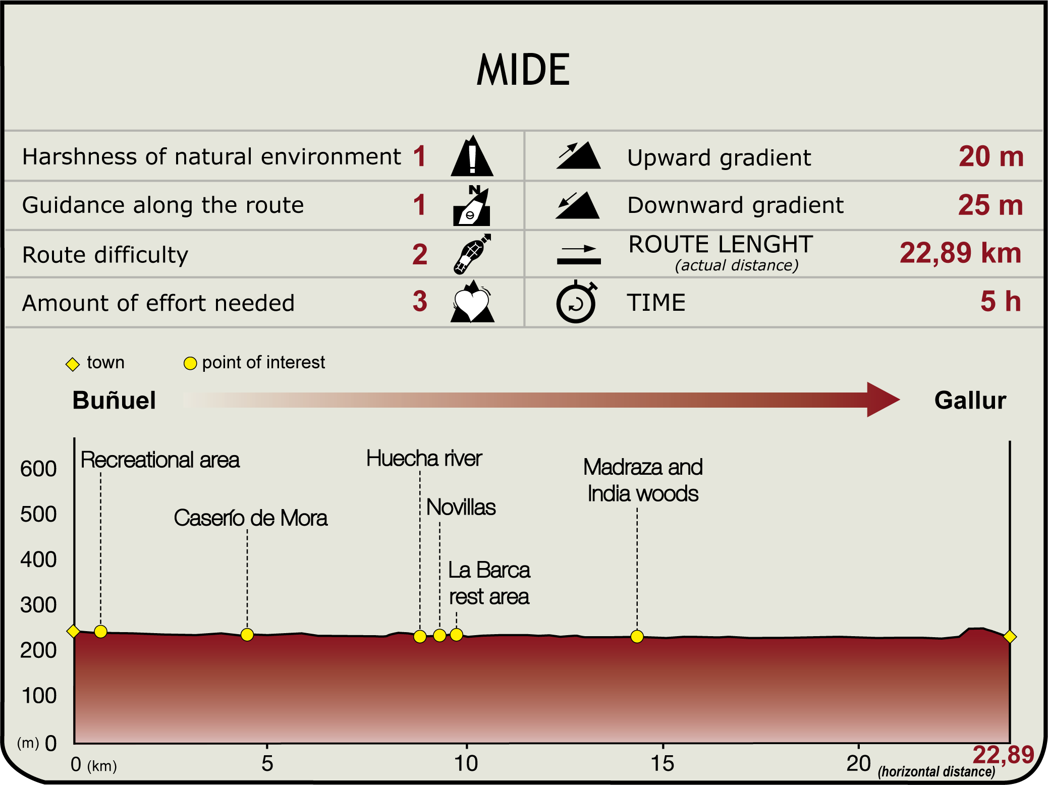Perfil MIDE de la Etapa Buñuel-Gallur