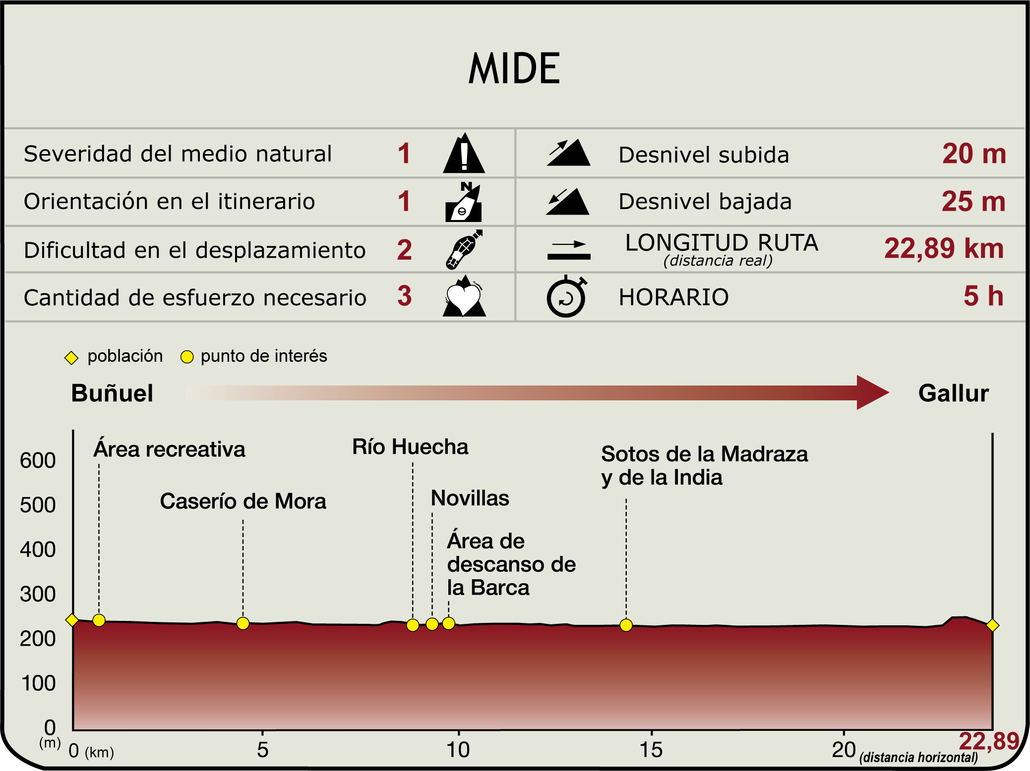 Perfil MIDE de la Etapa 22 Buñuel-Gallur