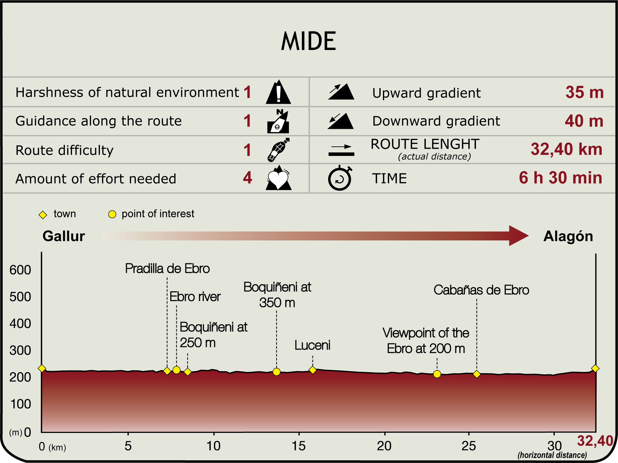 Perfil MIDE de la Etapa Gallur-Alagón