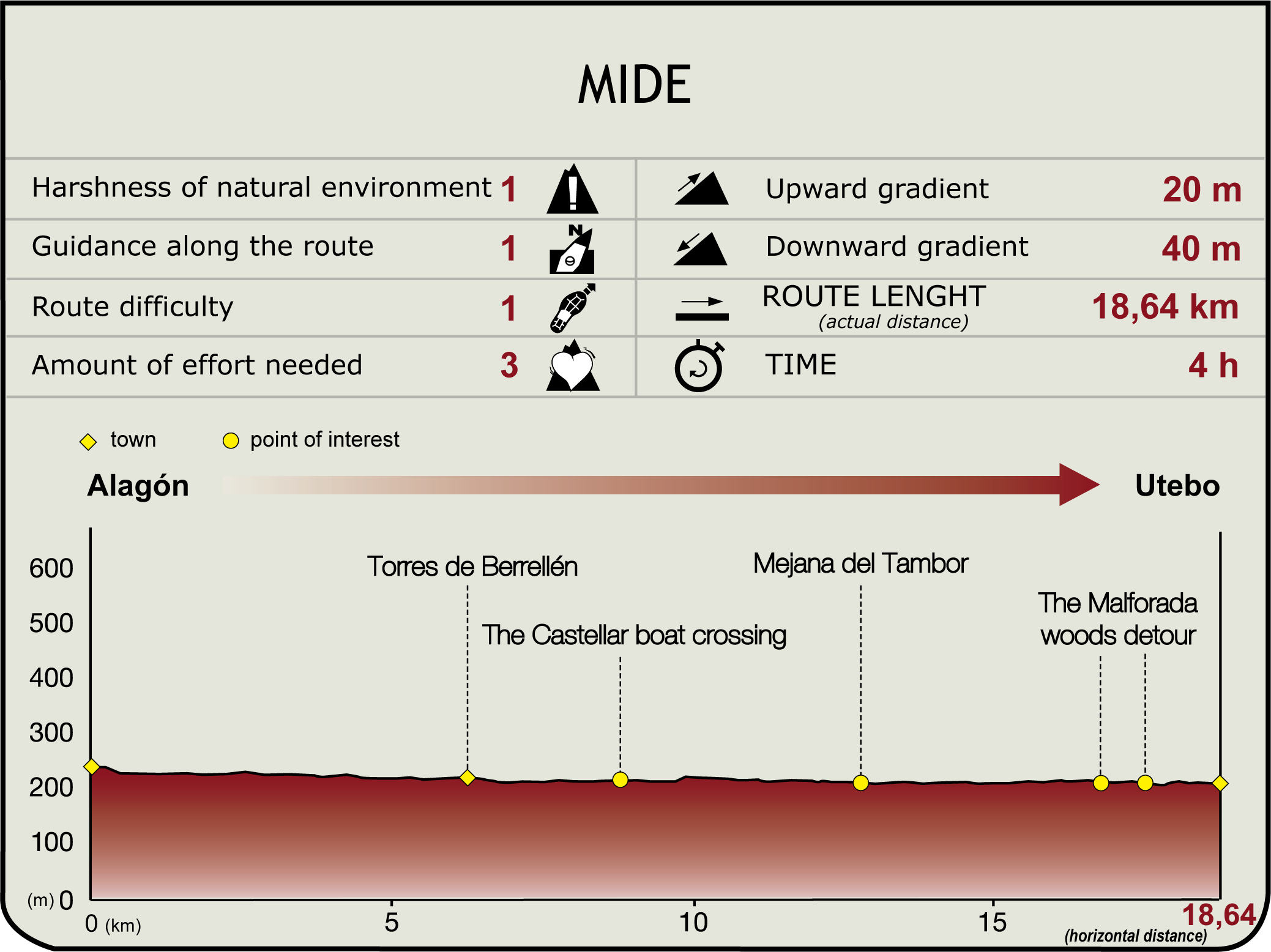 Perfil MIDE de la Etapa Alagón-Utebo