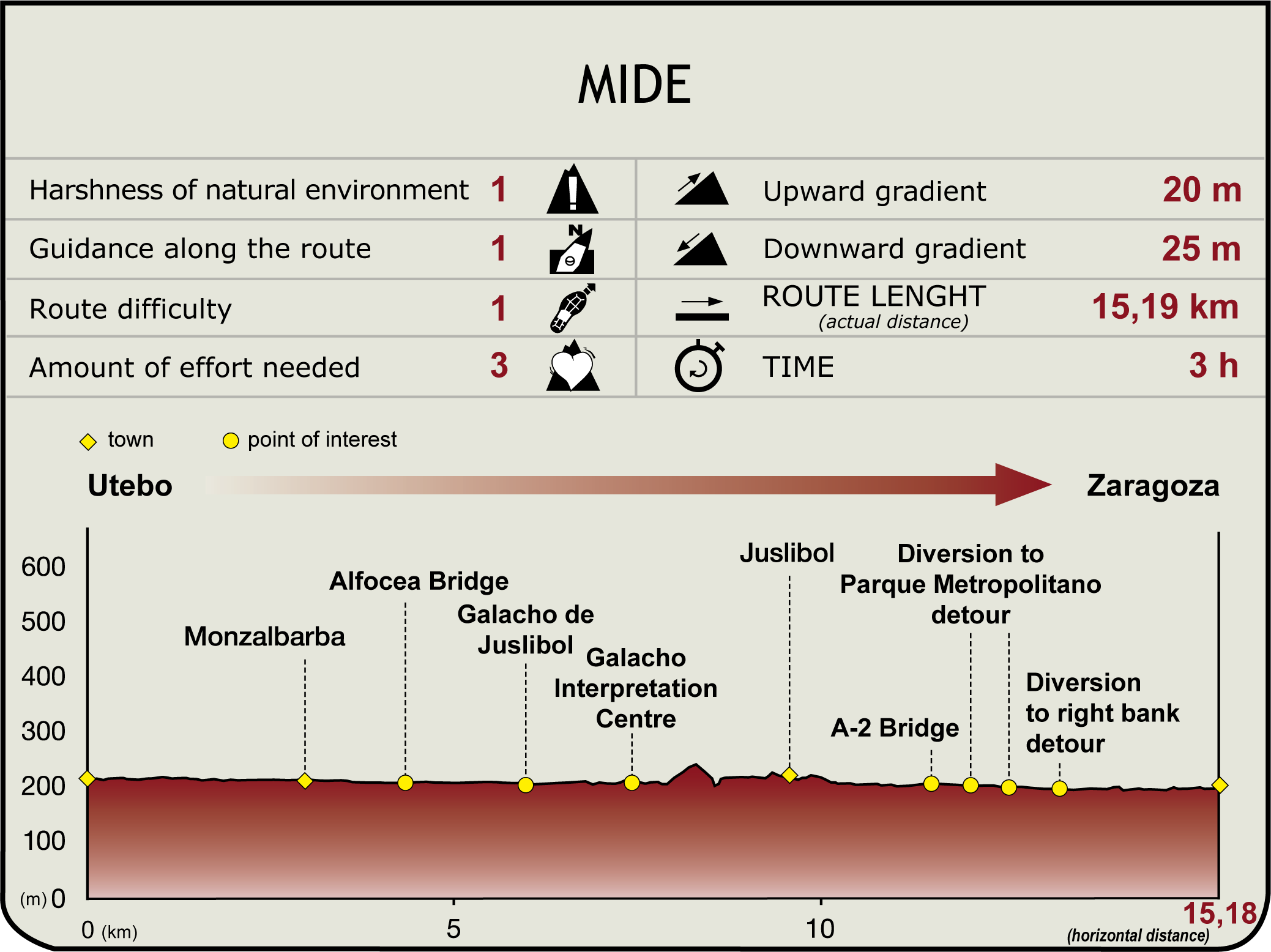 Perfil MIDE de la Etapa Utebo-Zaragoza