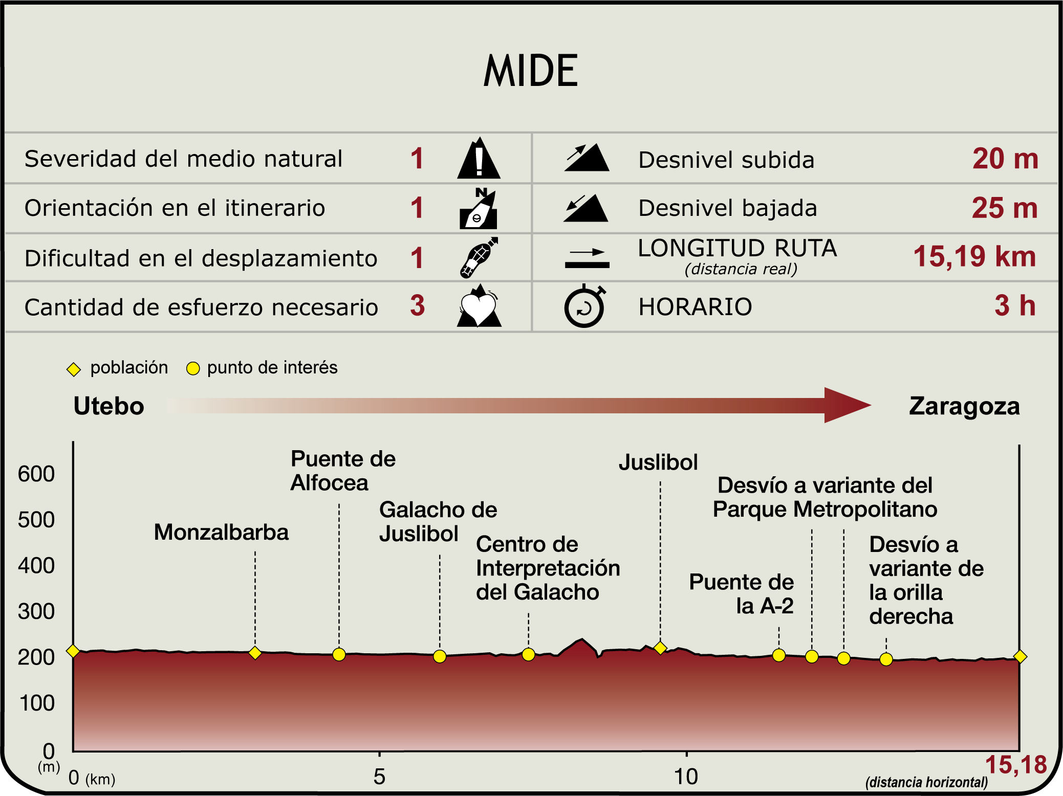 Perfil MIDE de la Etapa 25 Utebo-Zaragoza