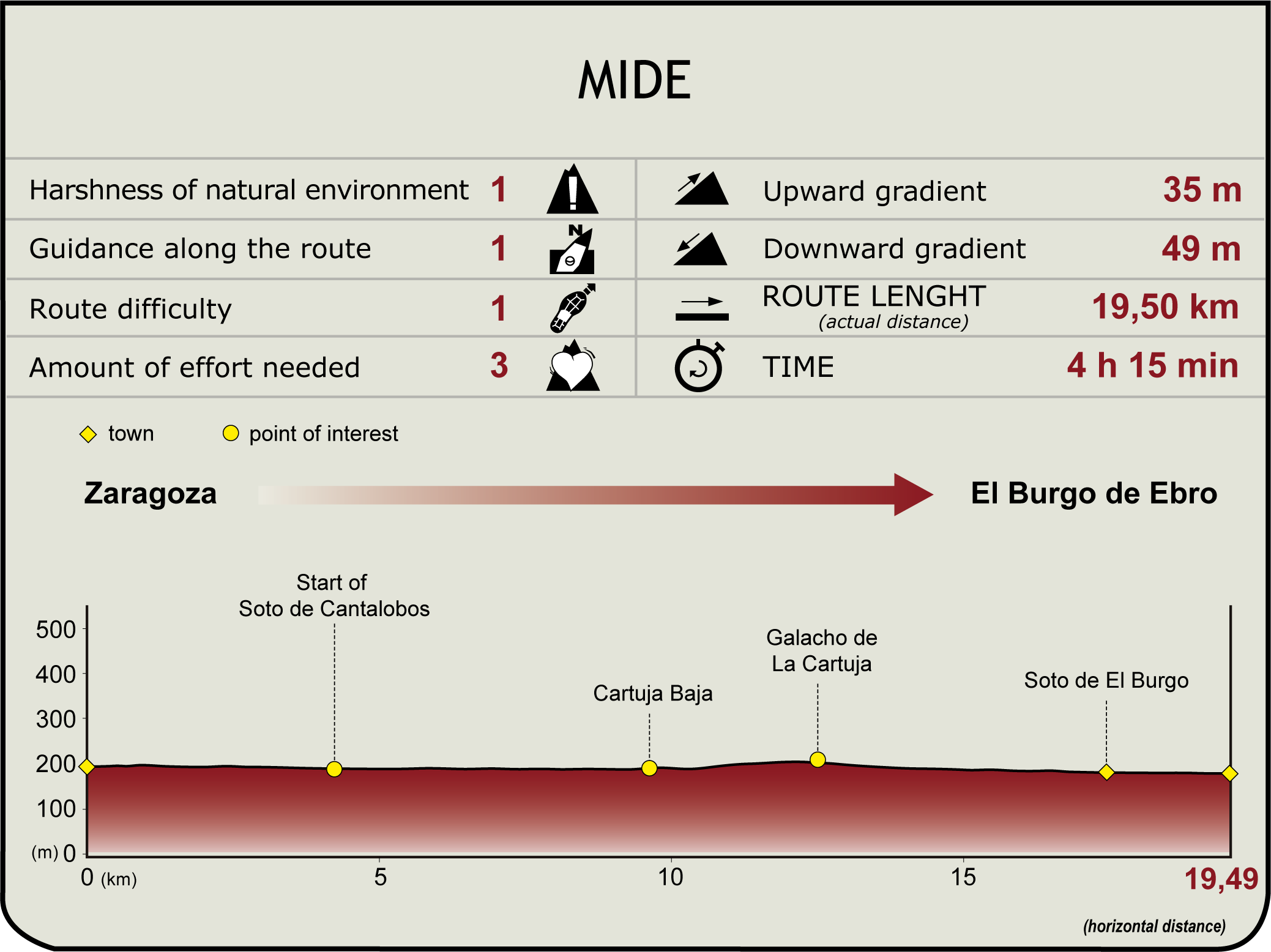 Perfil MIDE de la Etapa Zaragoza-El Burgo de Ebro