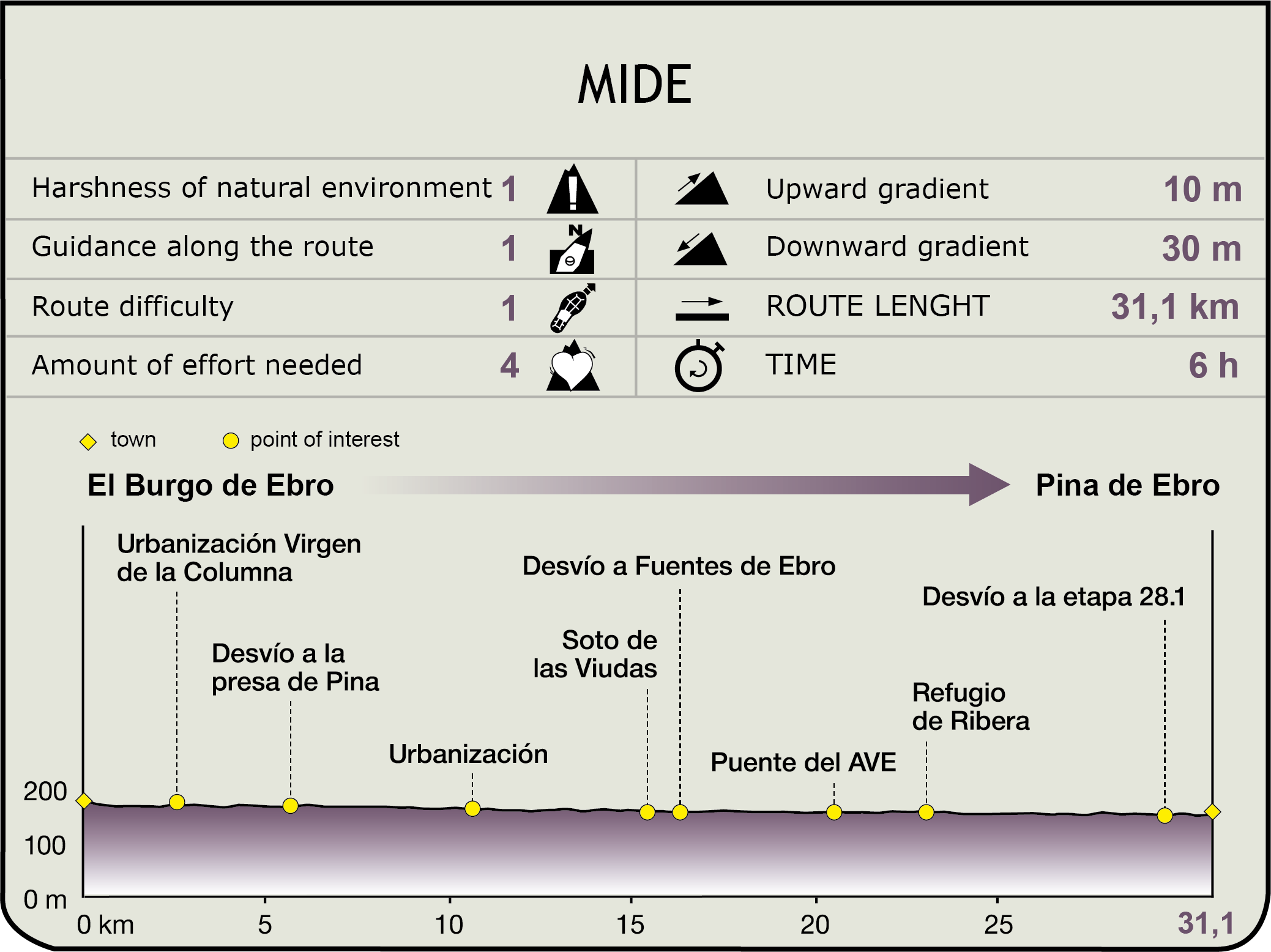 Perfil MIDE de la Etapa El Burgo de Ebro-Pina de Ebro Perfil MIDE de la Etapa El Burgo de Ebro-Pina de Ebro