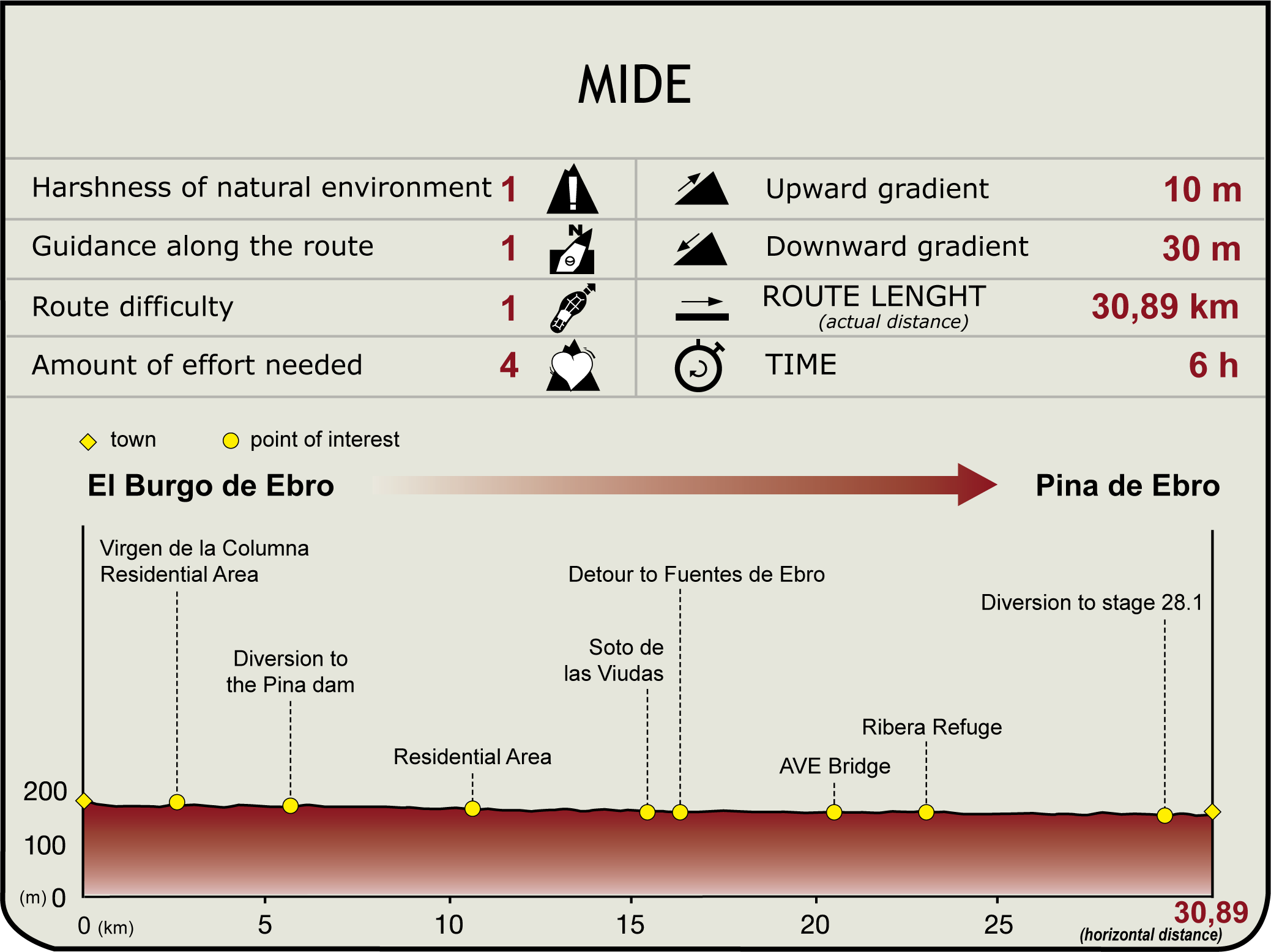 Perfil MIDE de la Etapa El Burgo de Ebro-Pina de Ebro