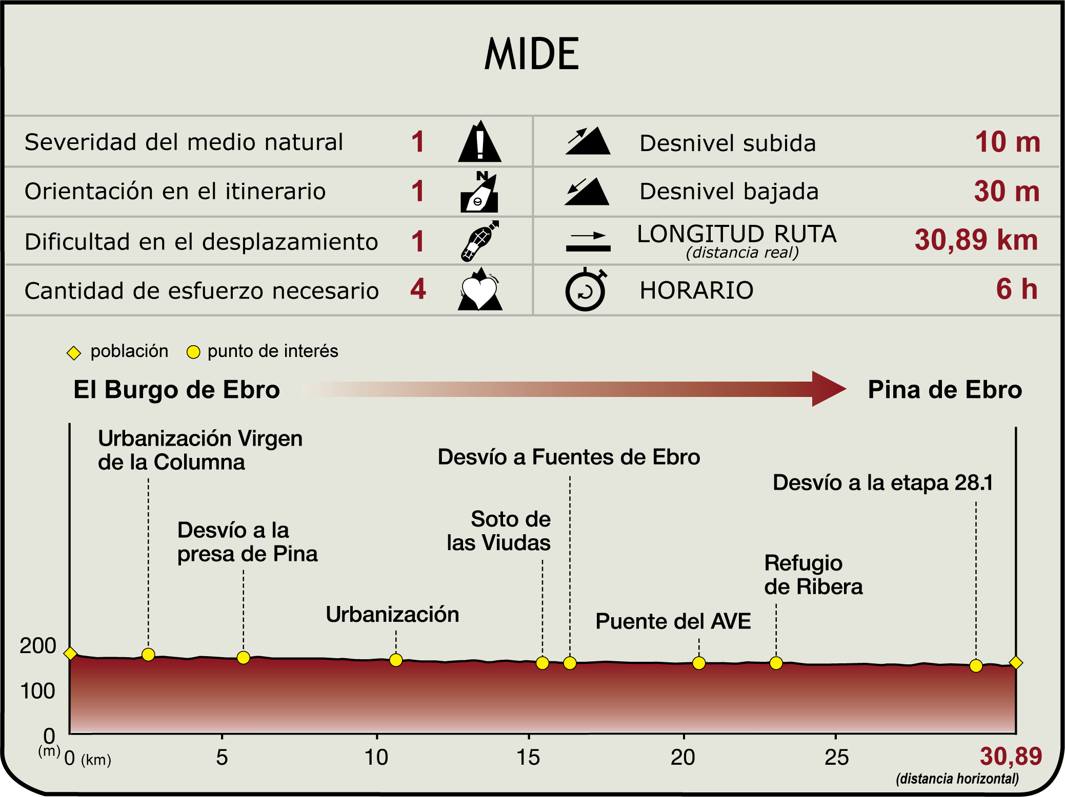 Perfil MIDE de la Etapa 27 El Burgo de Ebro-Pina de Ebro
