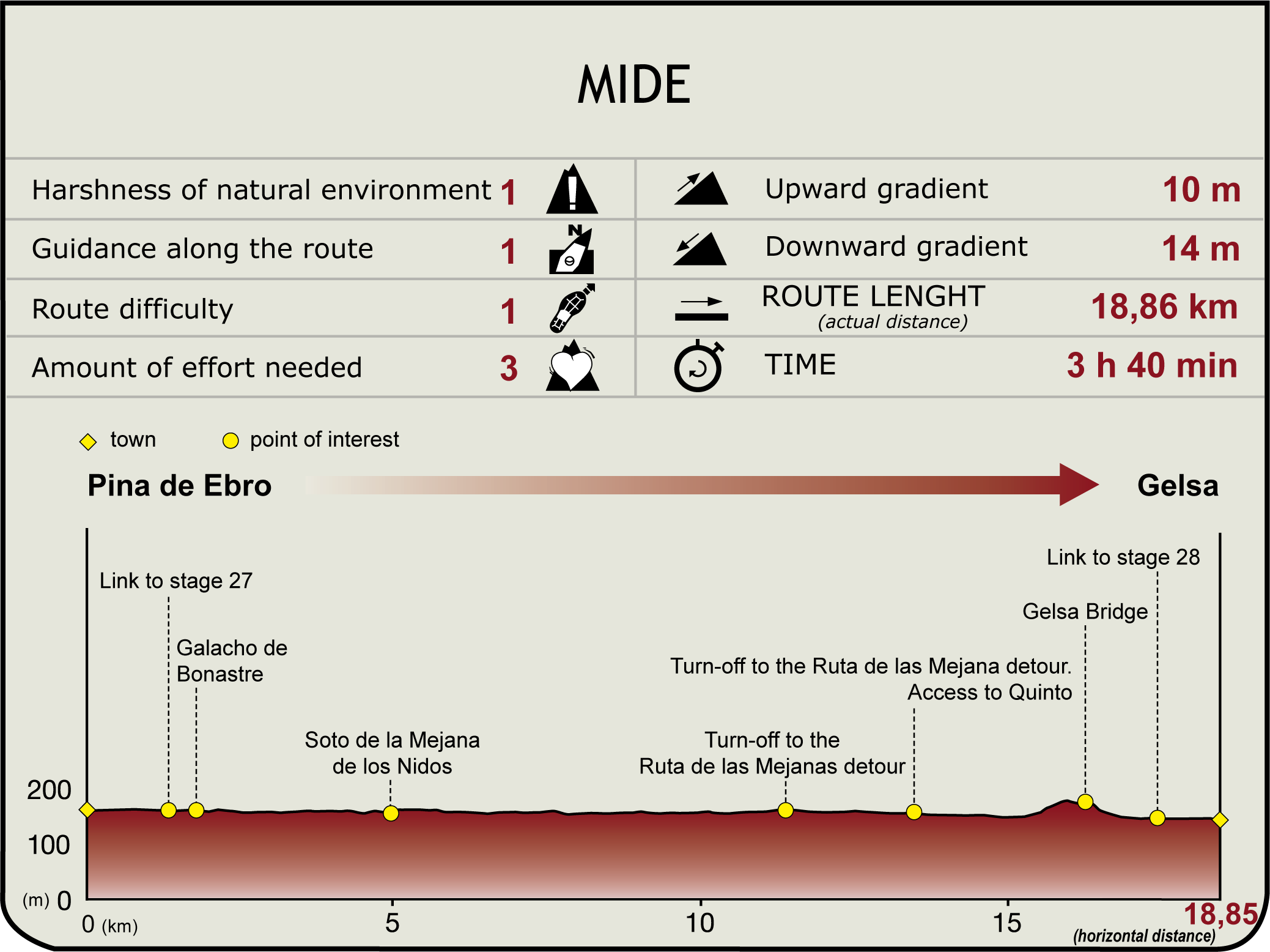 Perfil MIDE de la Etapa Pina de Ebro-Gelsa