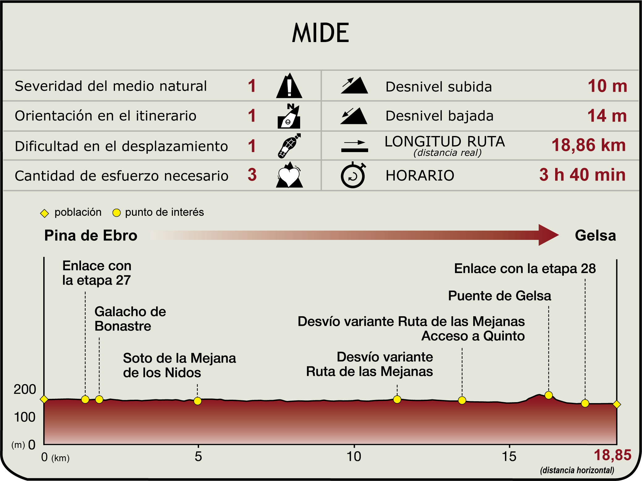 Perfil MIDE de la Etapa 28.1 Pina de Ebro-Gelsa