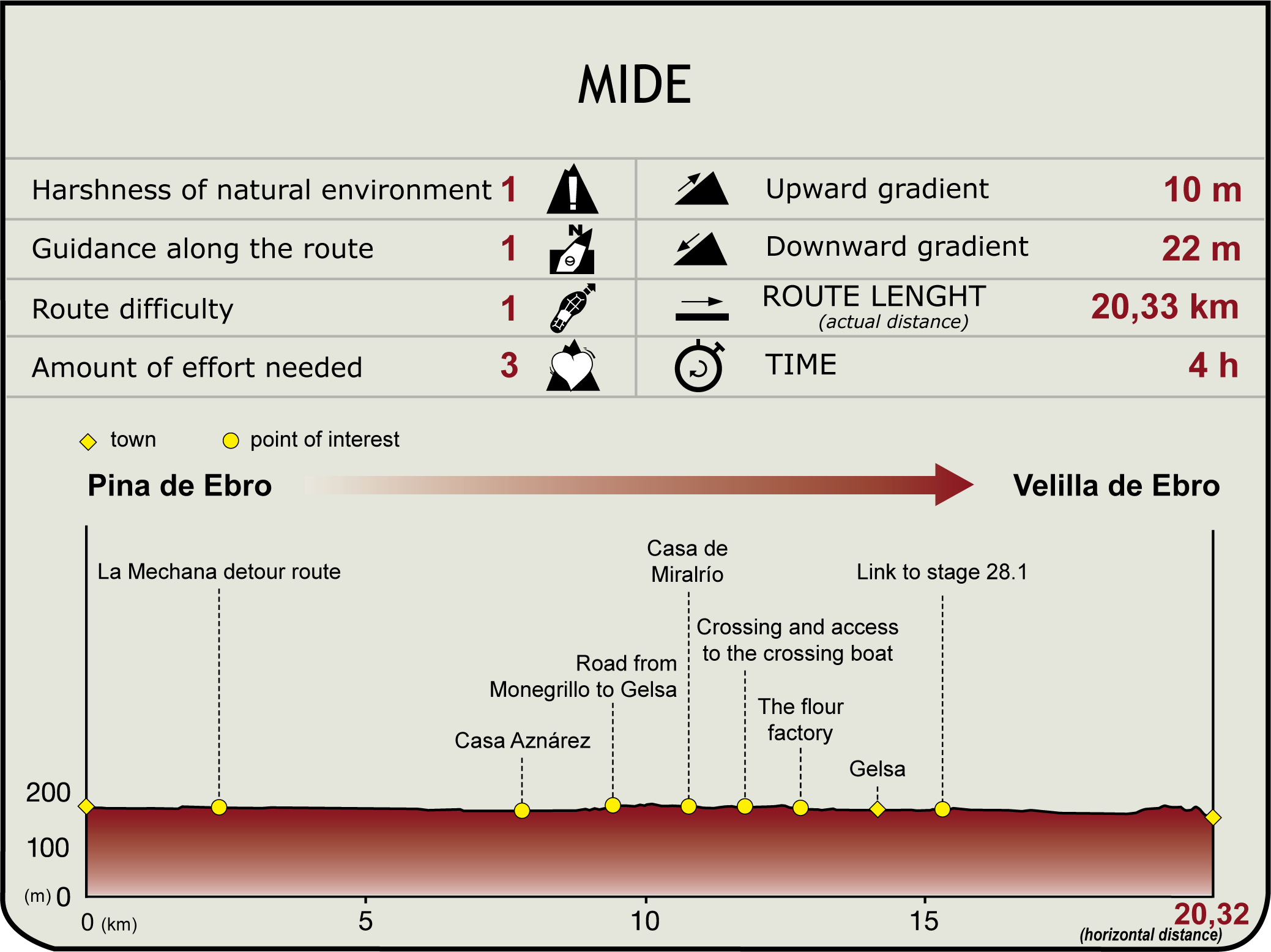 Perfil MIDE de la Etapa 28 Pina de Ebro-Velilla de Ebro