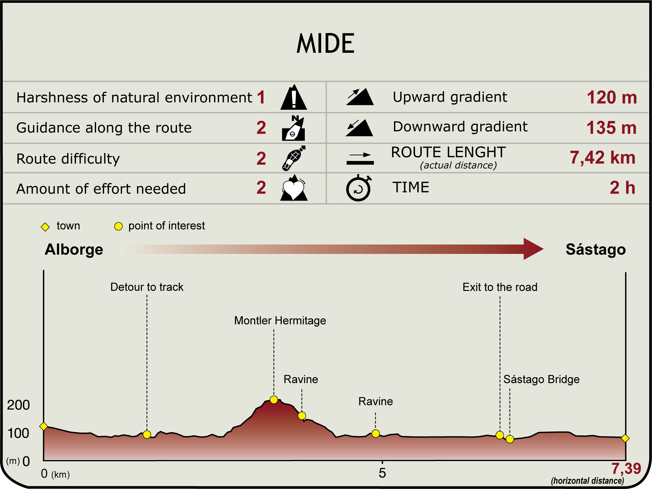 Perfil MIDE de la Etapa Alborge-Ermita de Montler-Sástago