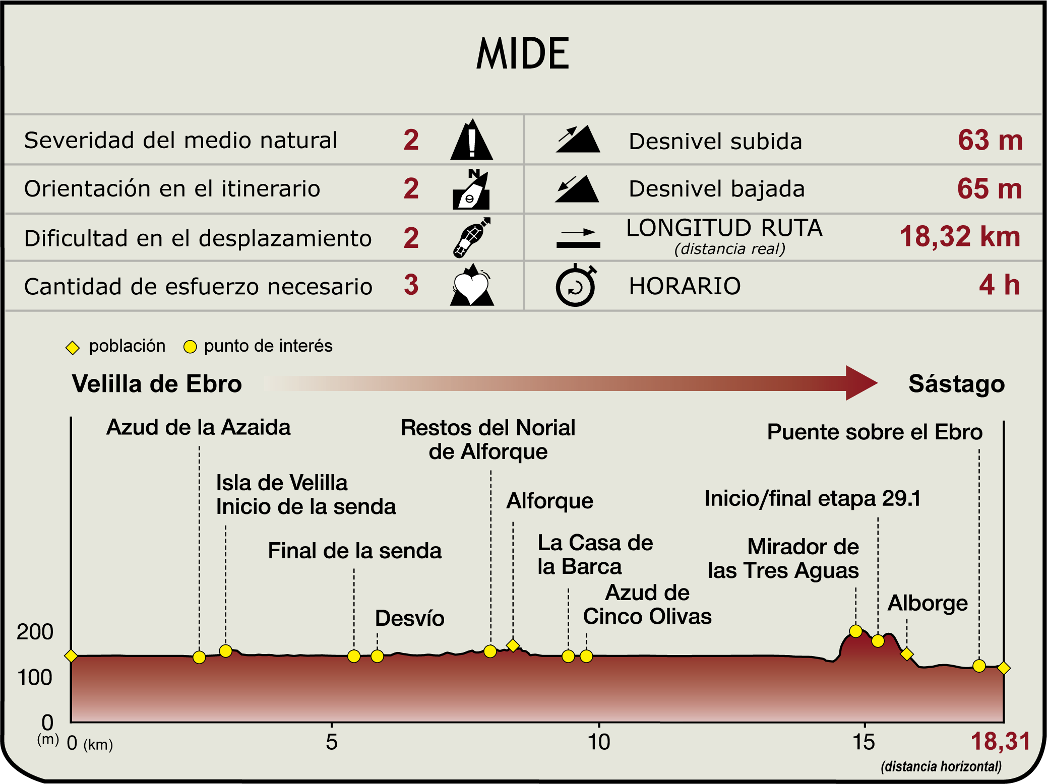 Perfil MIDE de la Etapa 29 Velilla de Ebro-Sástago