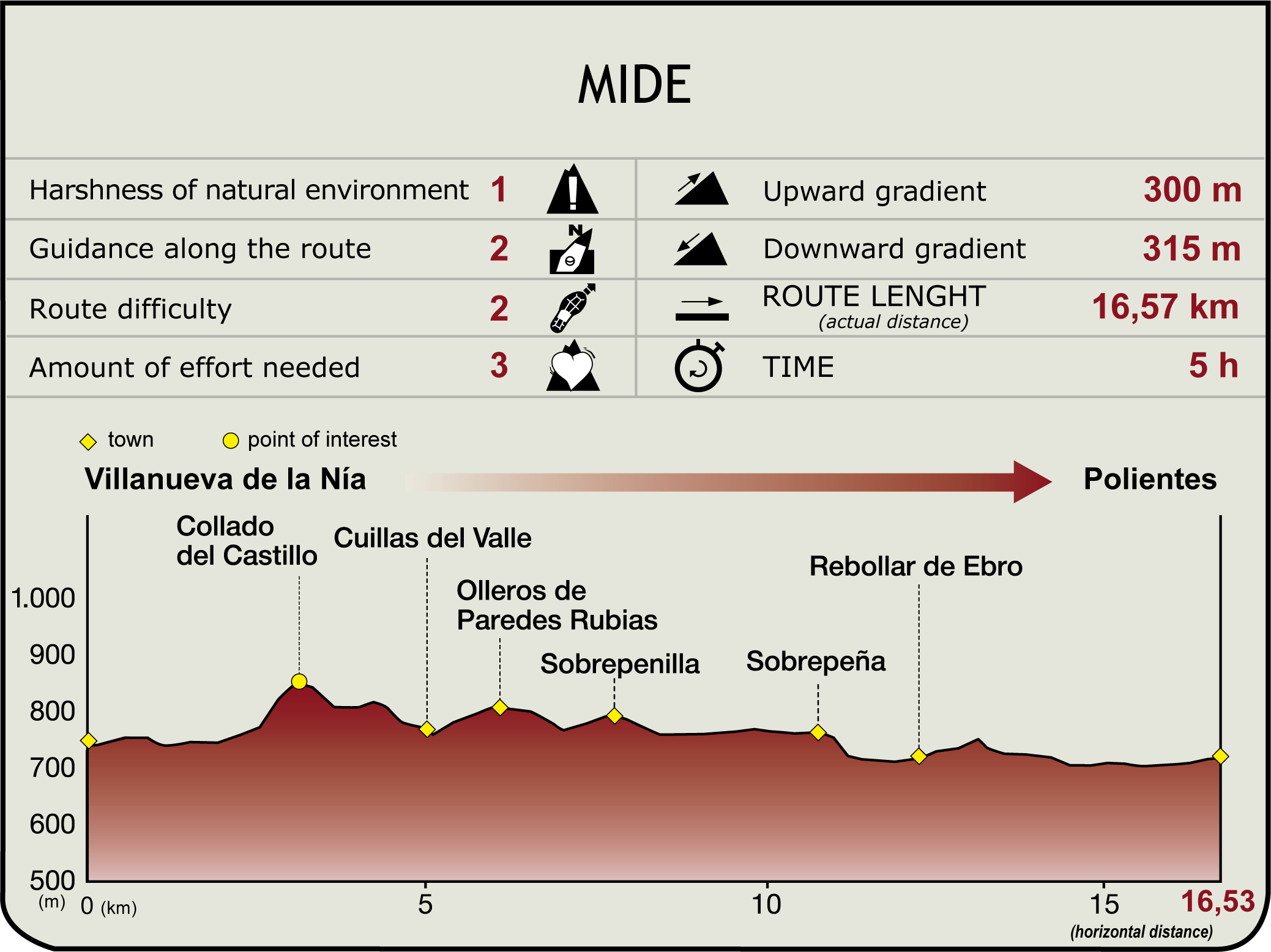 Perfil MIDE de la Etapa Villanueva de la Nía-Polientes
