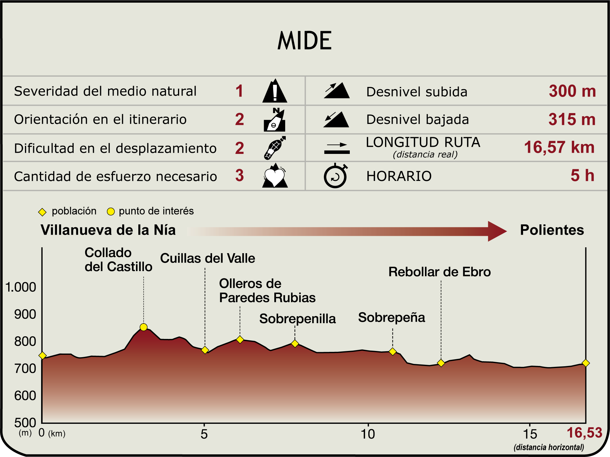 Perfil MIDE de la Etapa 3: Villanueva de la Nía-Polientes