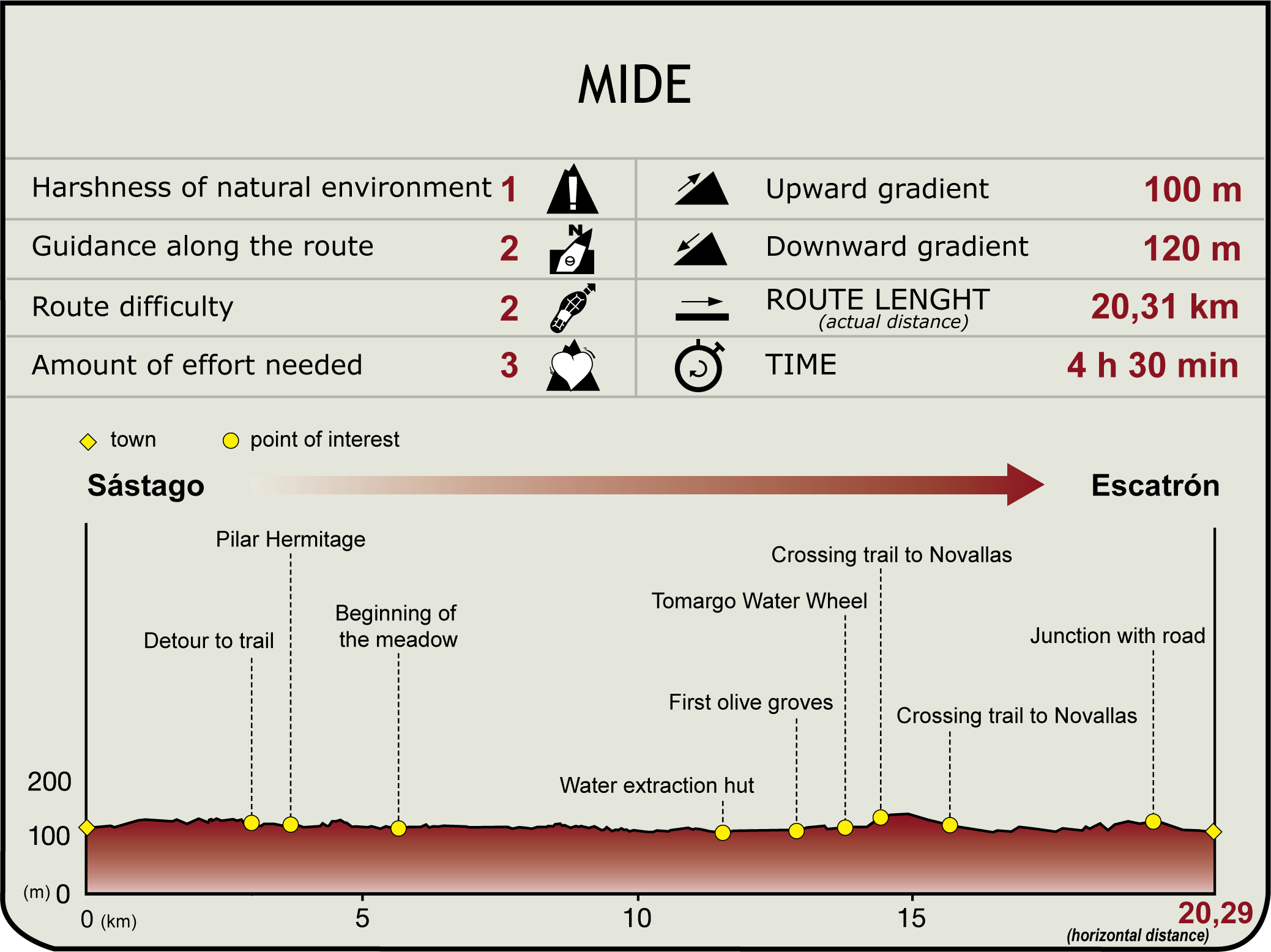Perfil MIDE de la Etapa 30 Sástago-Escatrón