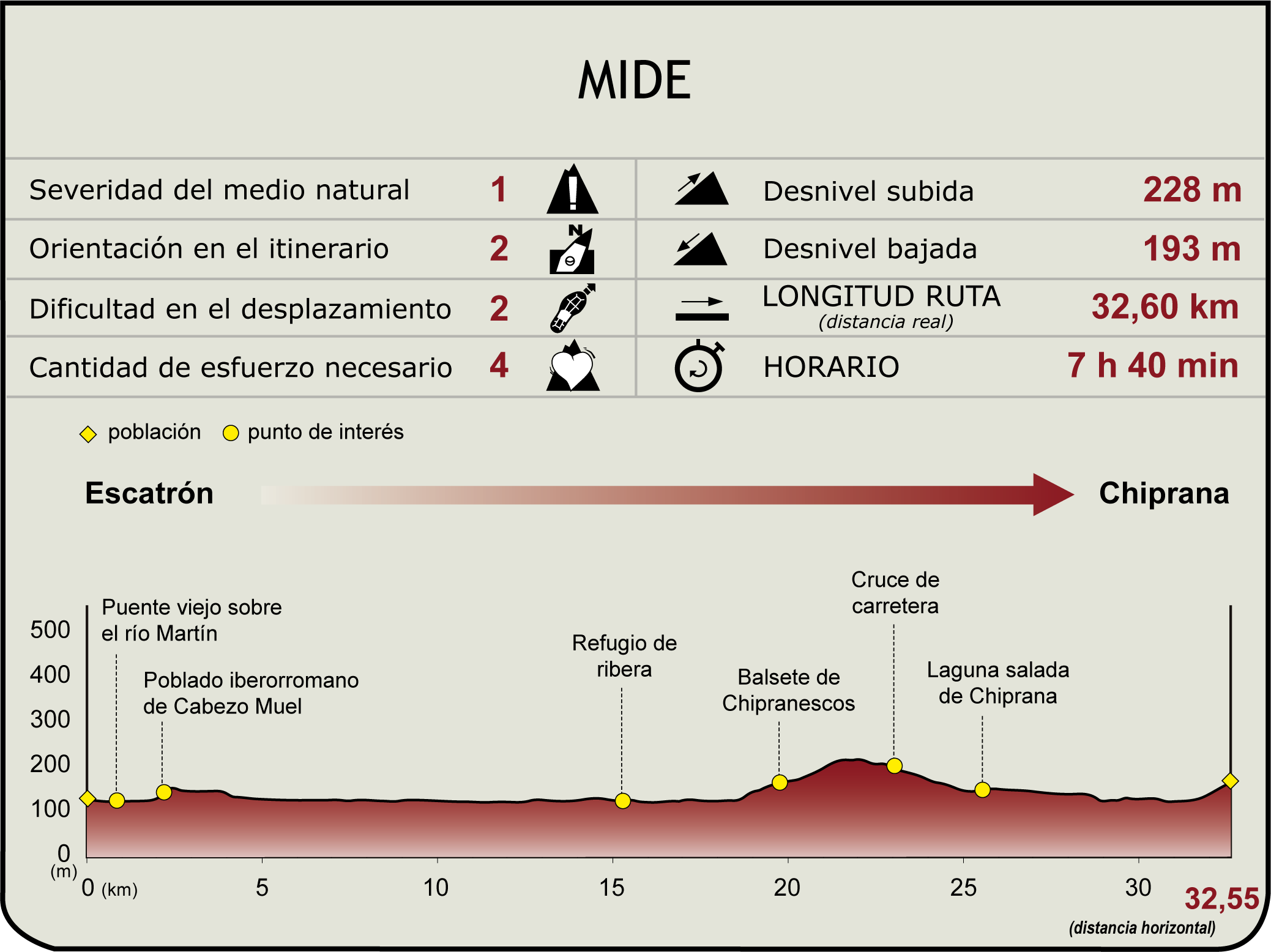 Perfil MIDE de la Etapa 31 Escatrón-Chiprana