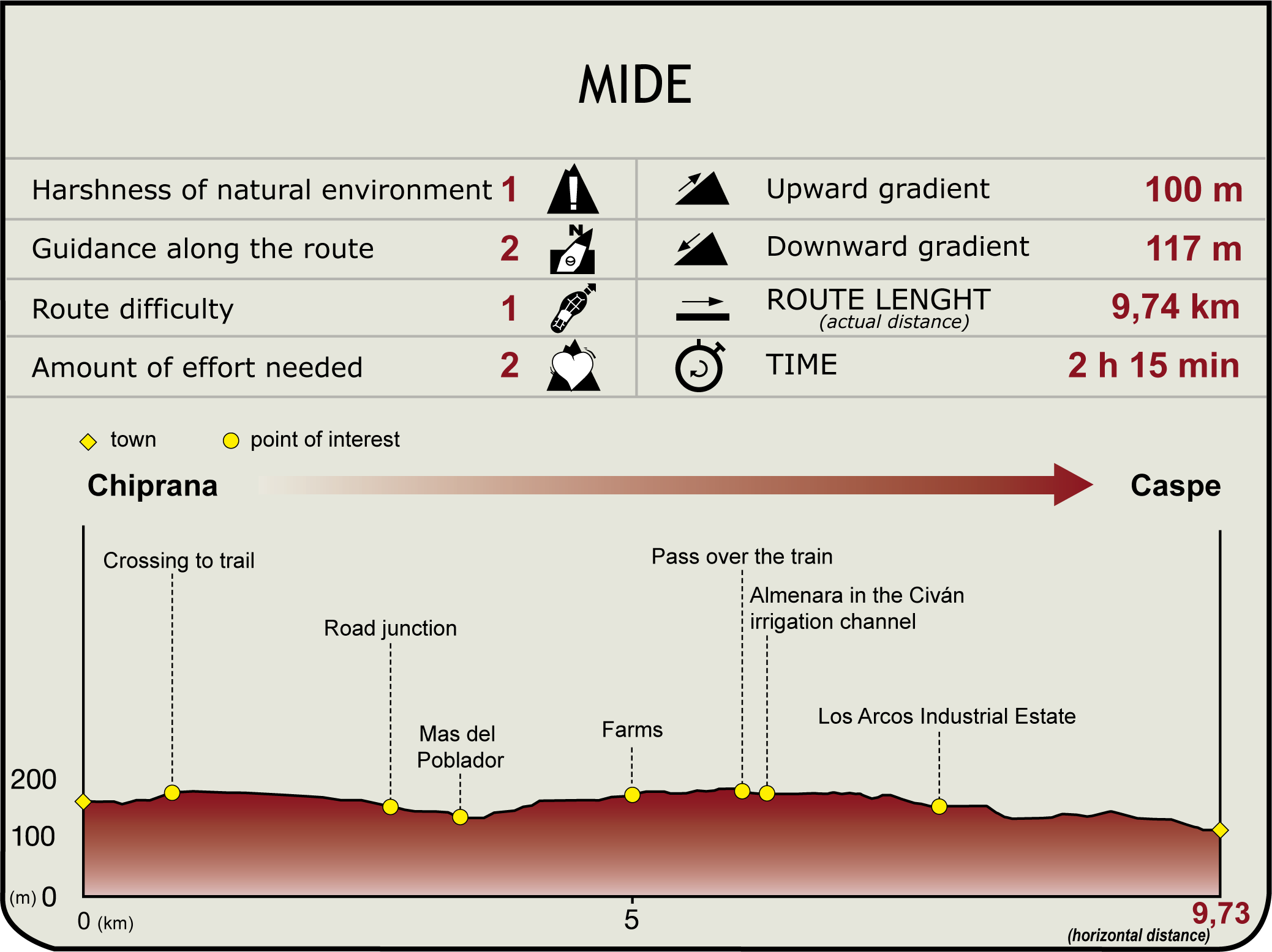 Perfil MIDE de la Etapa 32 Chiprana - Caspe