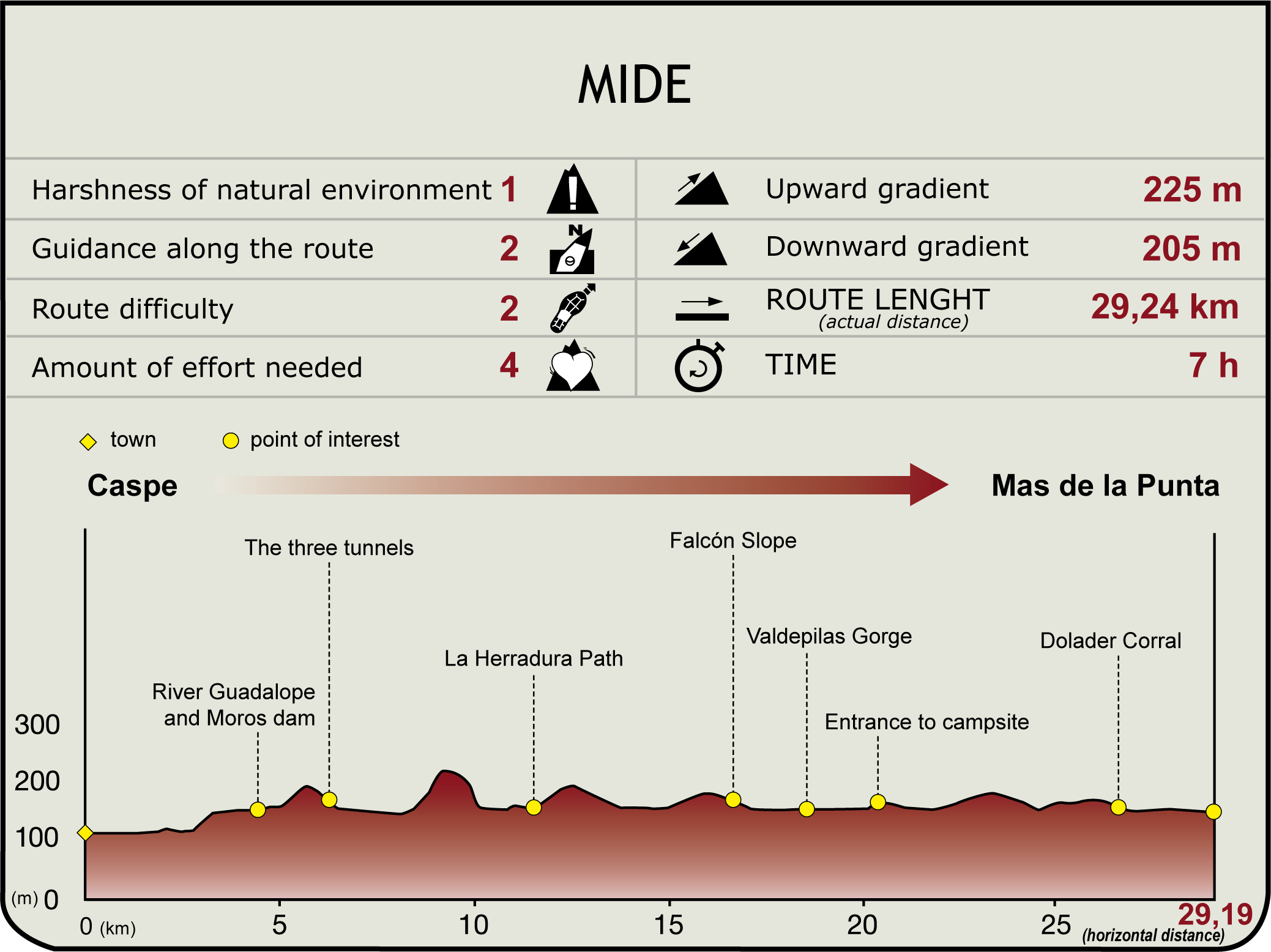 Perfil MIDE de la Etapa 33 Caspe - Mas de la Punta