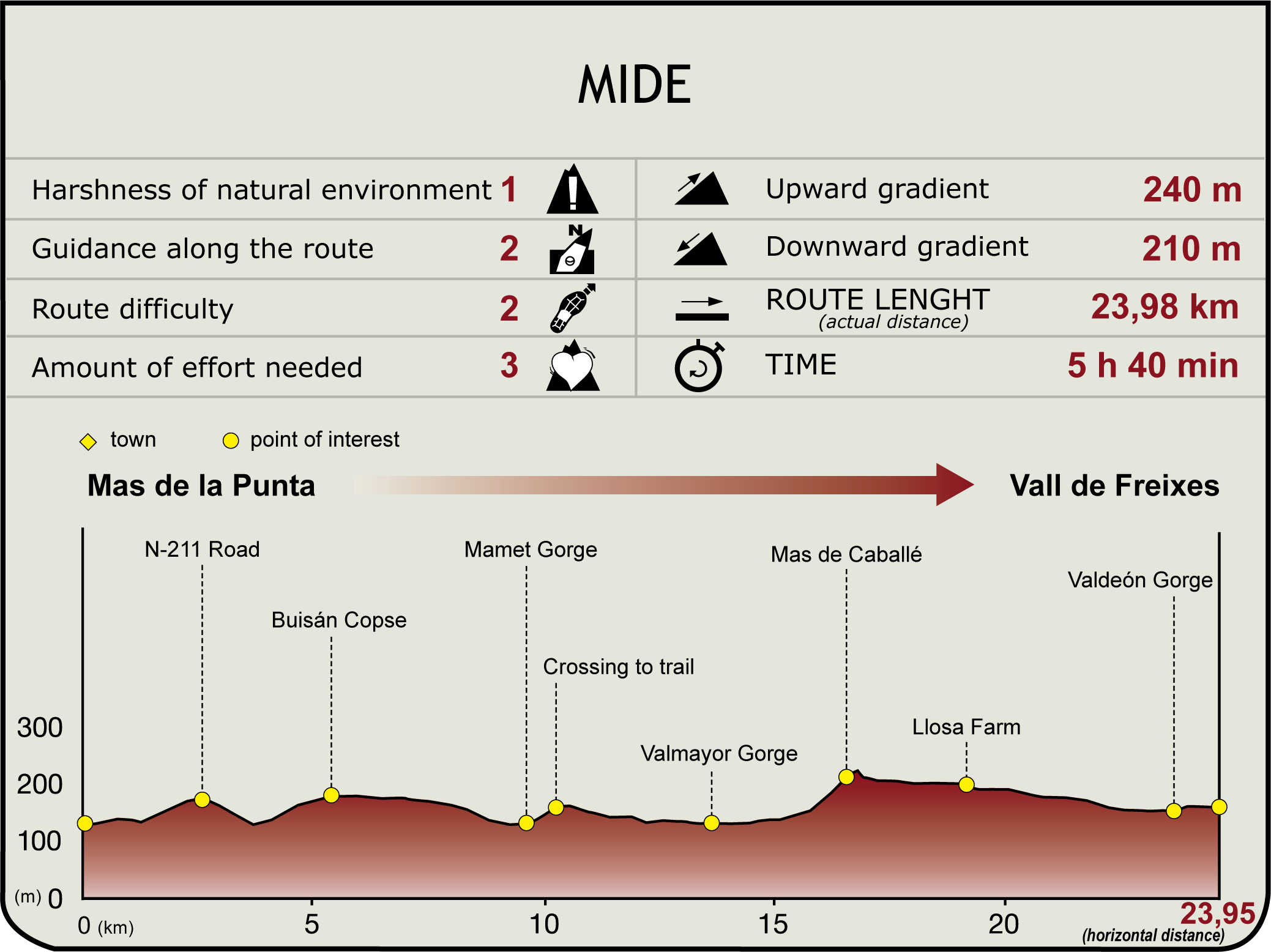 Perfil MIDE de la Etapa 34  Mas de la Punta - Vall de Freixes
