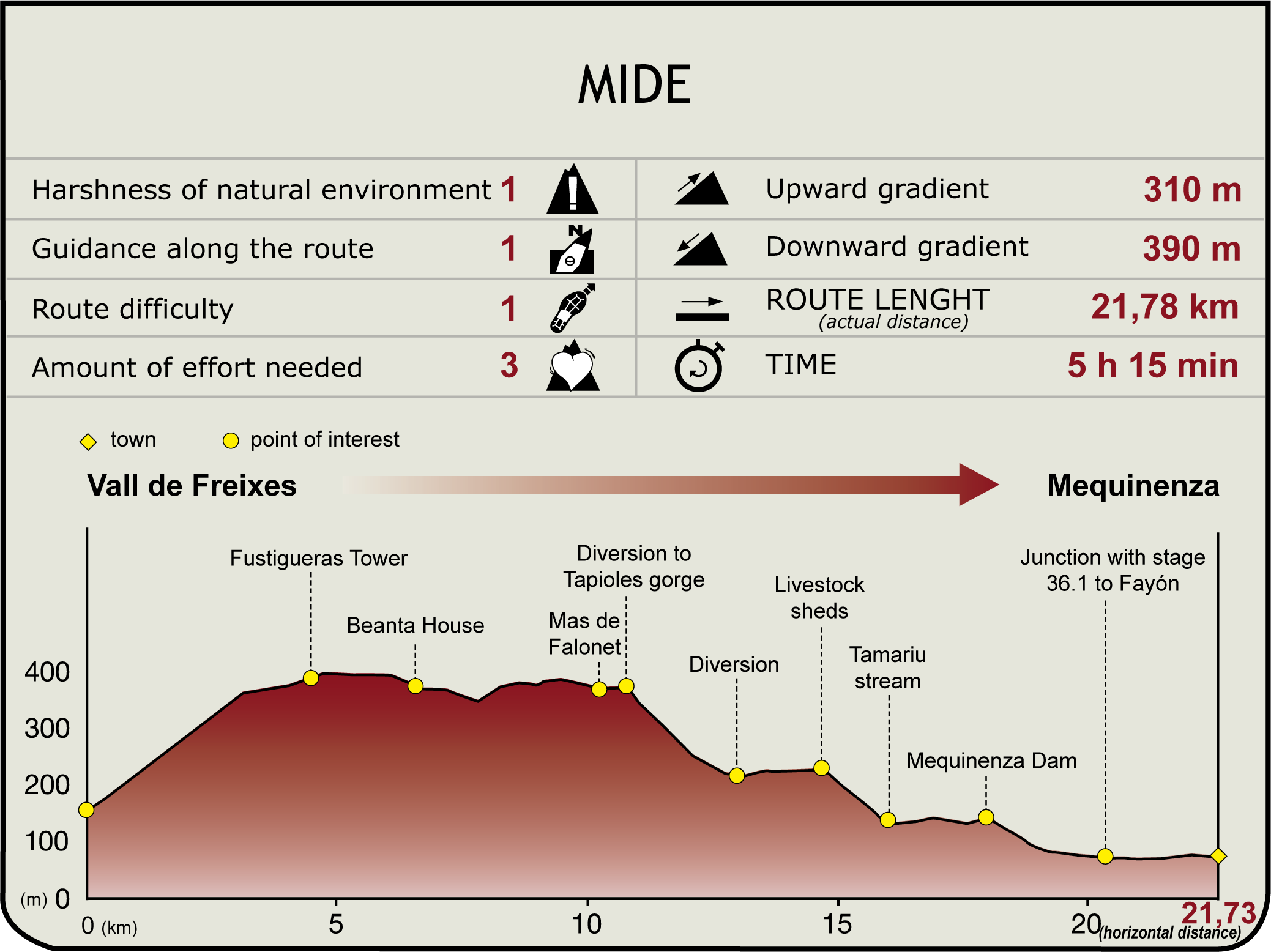 Mide profile Vall de Freixes - Mequinenza Stage