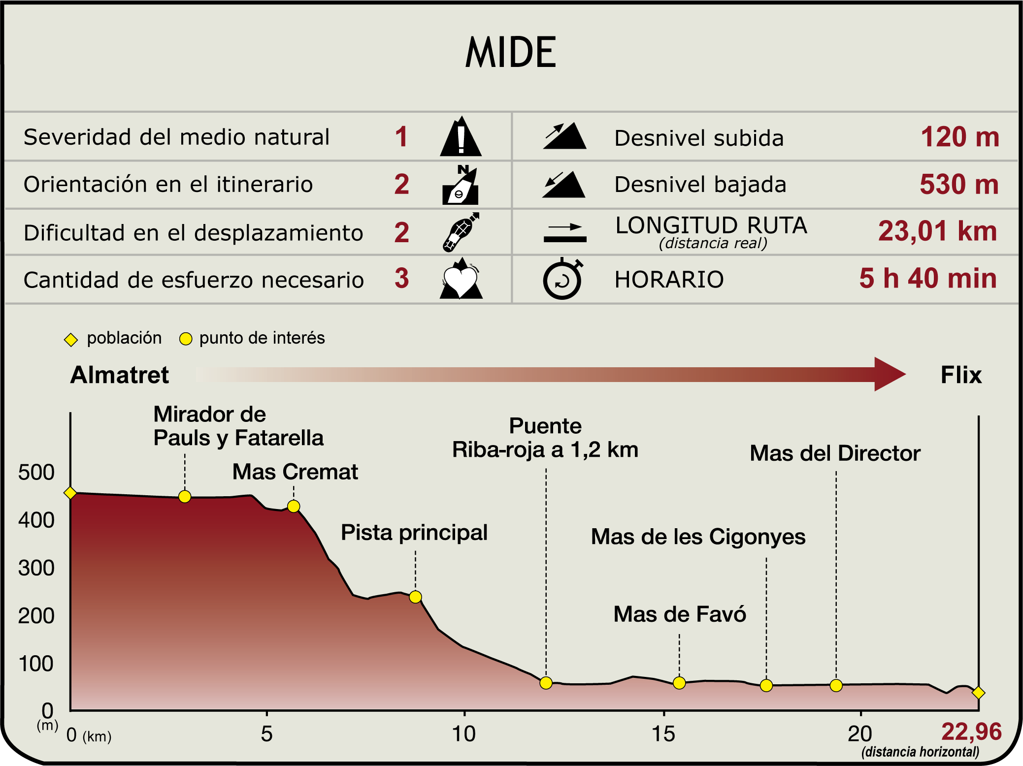 Perfil MIDE de la Etapa 37 Almatret - Flix