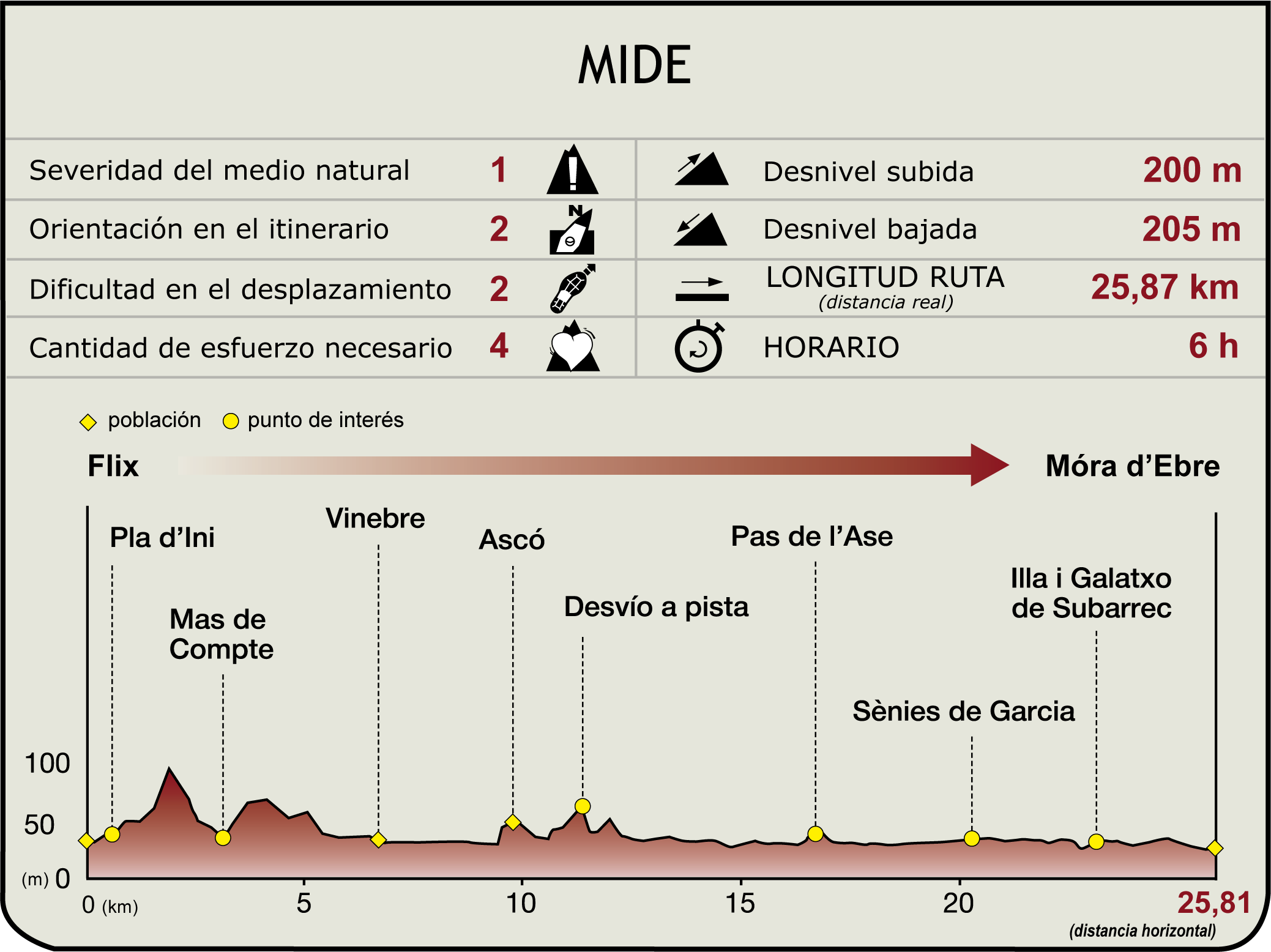Perfil MIDE de la Etapa 38 Flix - Móra d'Ebre