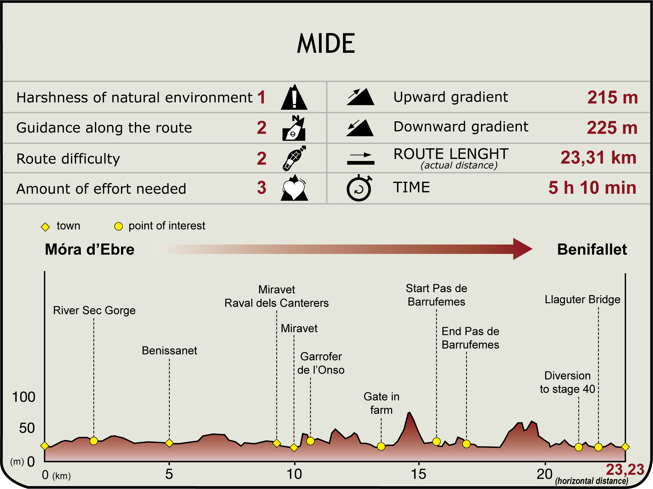 Perfil MIDE de la Etapa 39 Móra d'Ebre - Benifallet