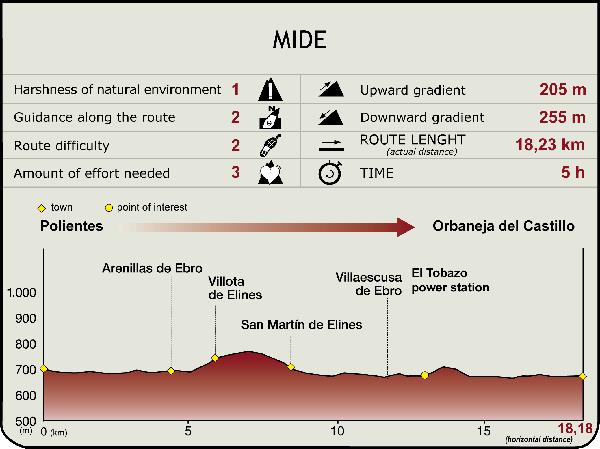 Perfil MIDE de la Etapa Polientes-Orbaneja del Castillo