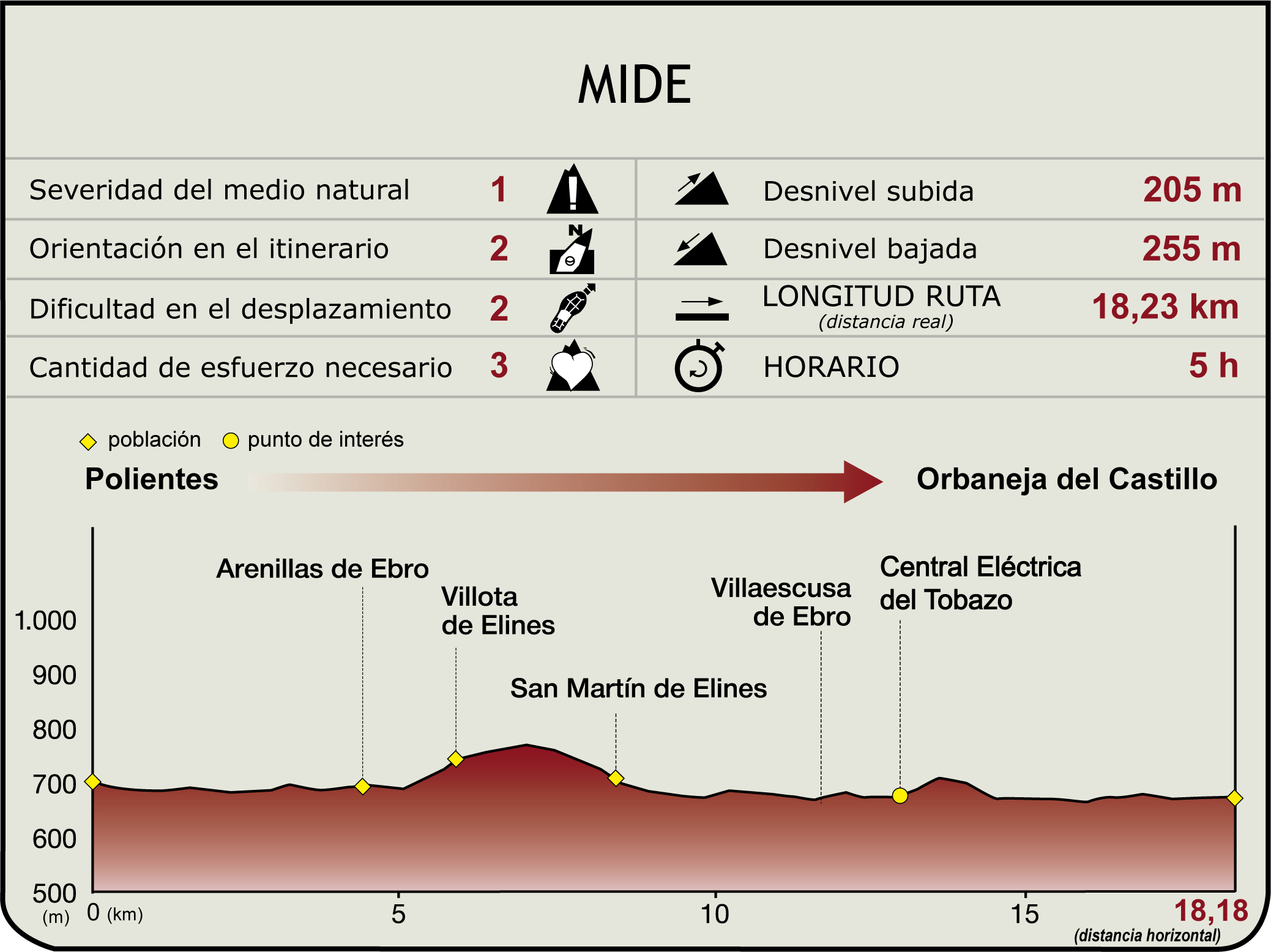 Perfil MIDE de la Etapa 4: Polientes-Orbaneja del Castillo