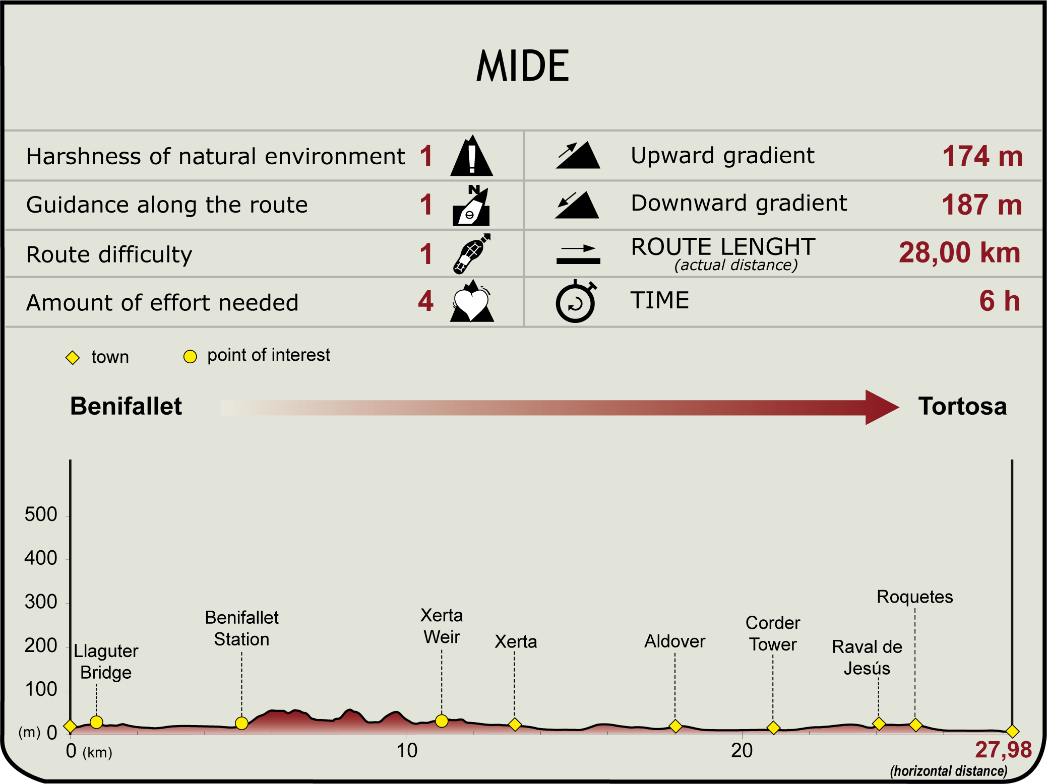Mide Profile. Benifallet - Tortosa Stage