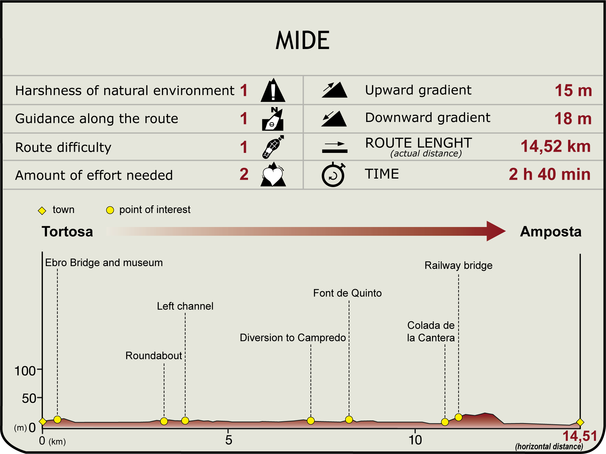Mide profile. Tortosa - Amposta Stage