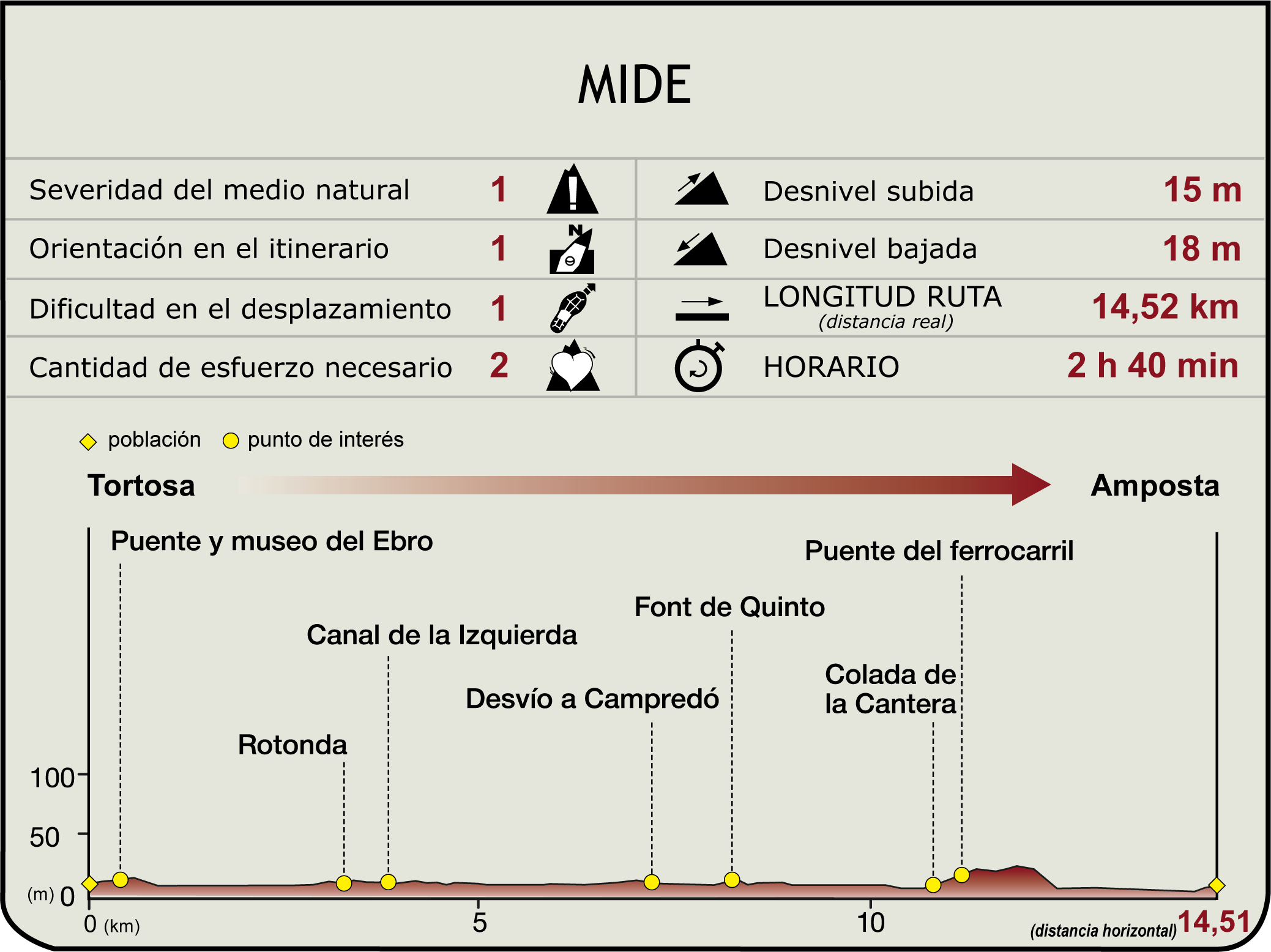Perfil MIDE de la Etapa 41 Tortosa - Amposta