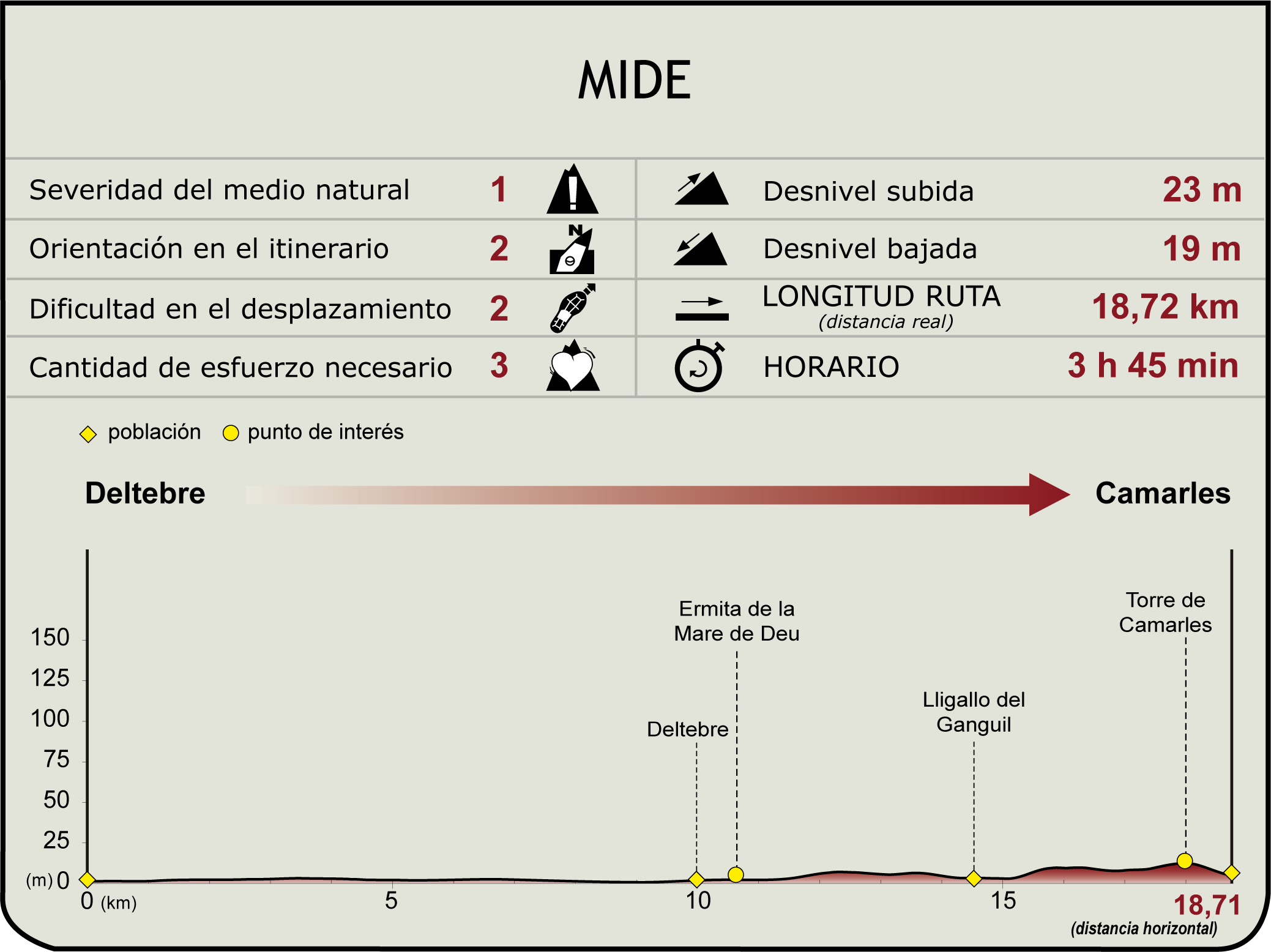 Perfil MIDE del Camino Natural del Ebro Etapa 42.1 Deltebre - Camarles