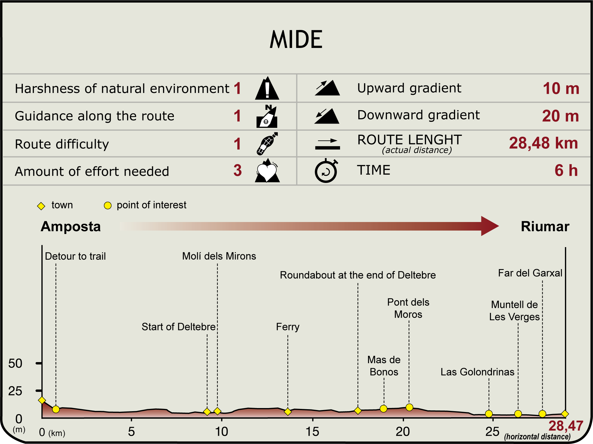 Mide profile. Etapa Amposta - Riumar Stage
