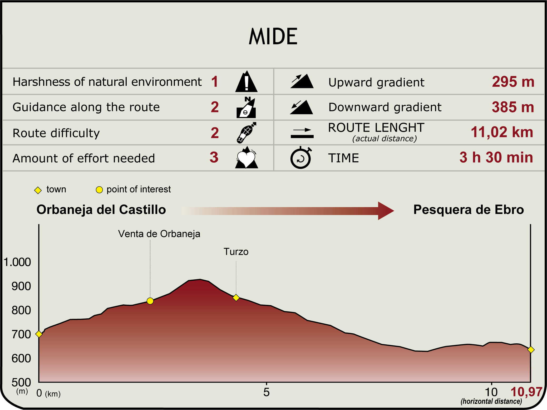 Perfil MIDE de la Etapa Orbaneja del Castillo-Turzo-Pesquera de Ebro
