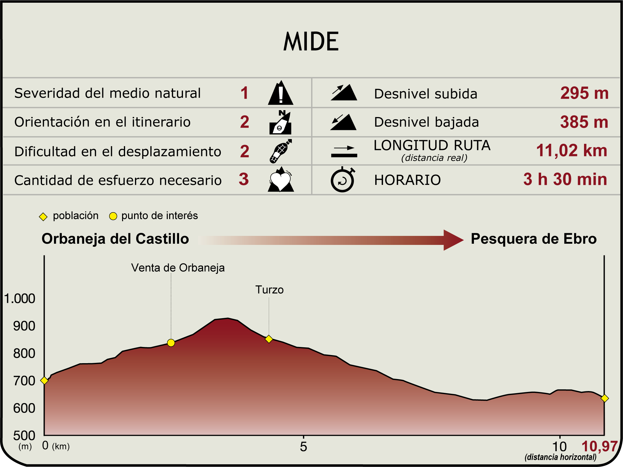 Perfil MIDE de la Etapa 5: Orbaneja del Castillo-Turzo-Pesquera de Ebro