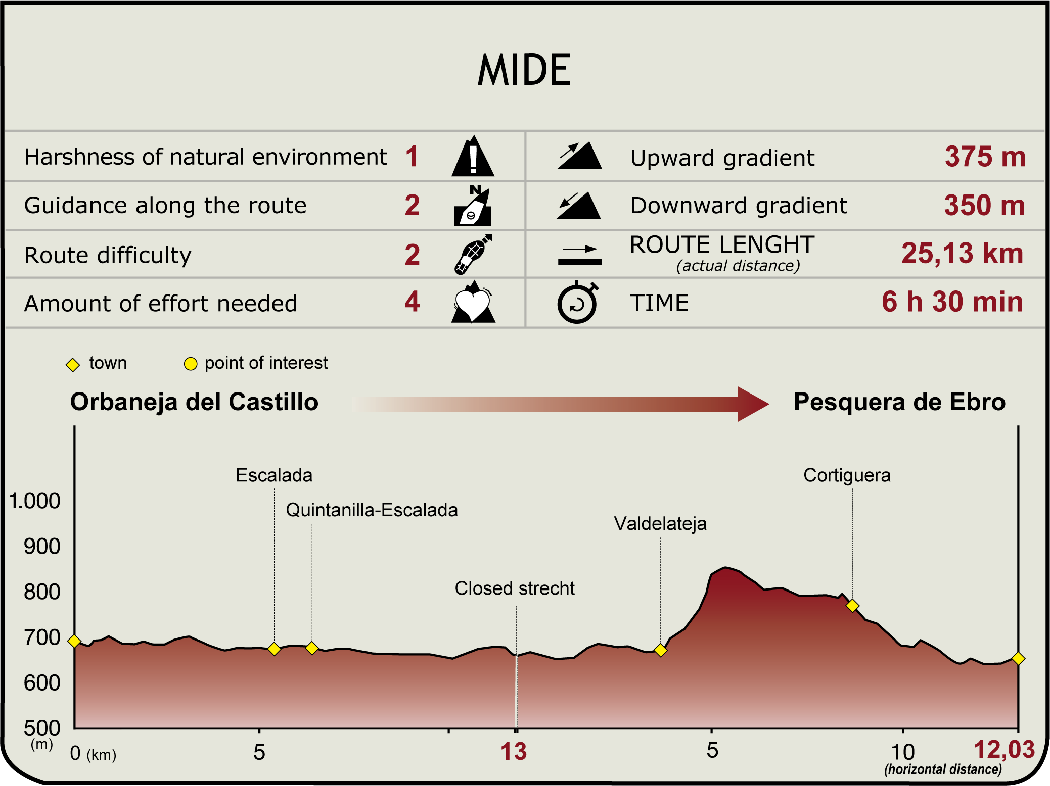 Perfil MIDE de la Etapa Orbaneja del Castillo-Valdelateja-Pesquera de Ebro