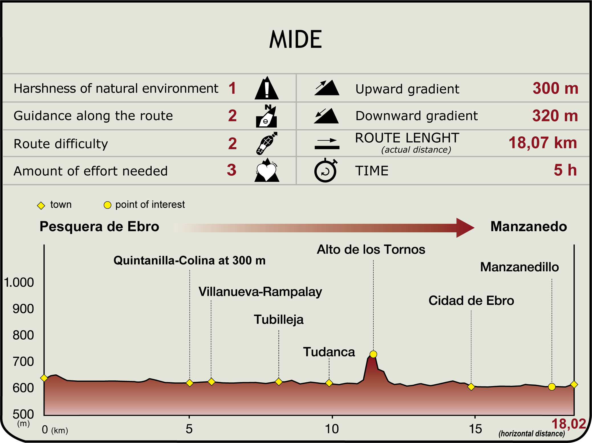 Perfil MIDE de la Etapa Pesquera de Ebro-Manzanedo