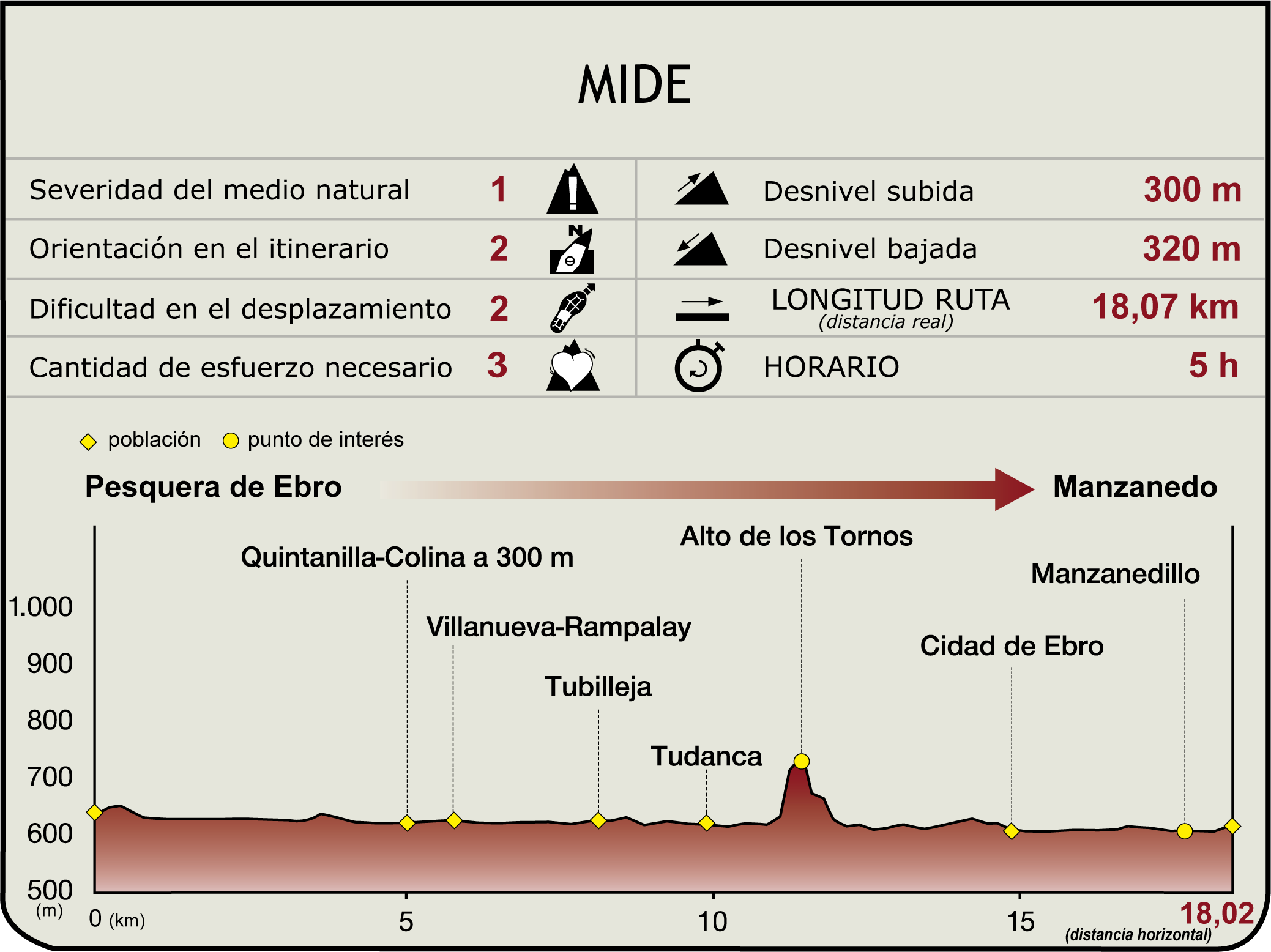 Perfil MIDE de la Etapa 6: Pesquera de Ebro-Manzanedo