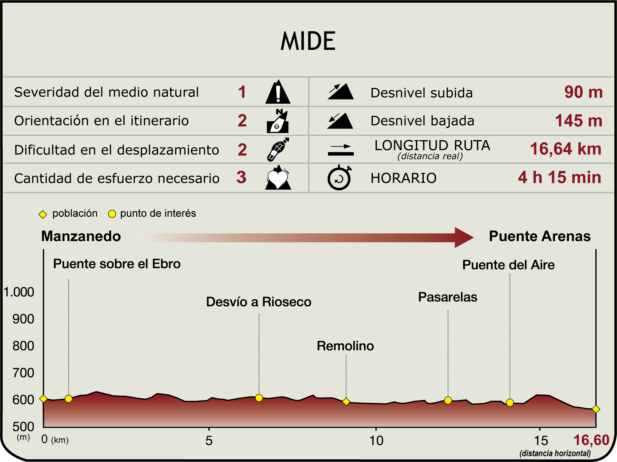 Perfil MIDE de la Etapa 7: Manzanedo-Puente Arenas