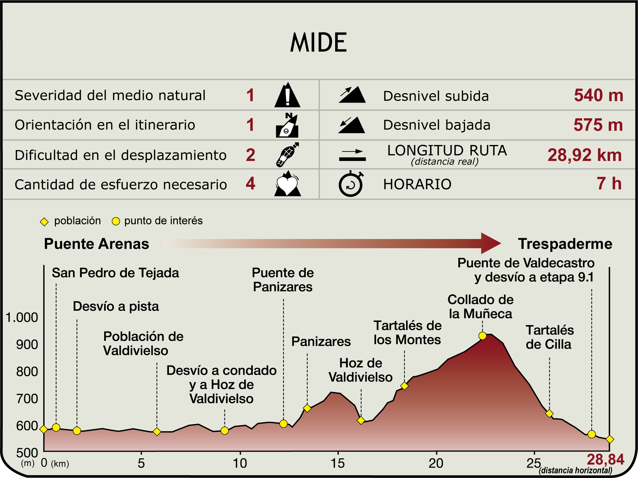 Perfil MIDE de la Etapa 8: Puente Arenas-Trespaderne