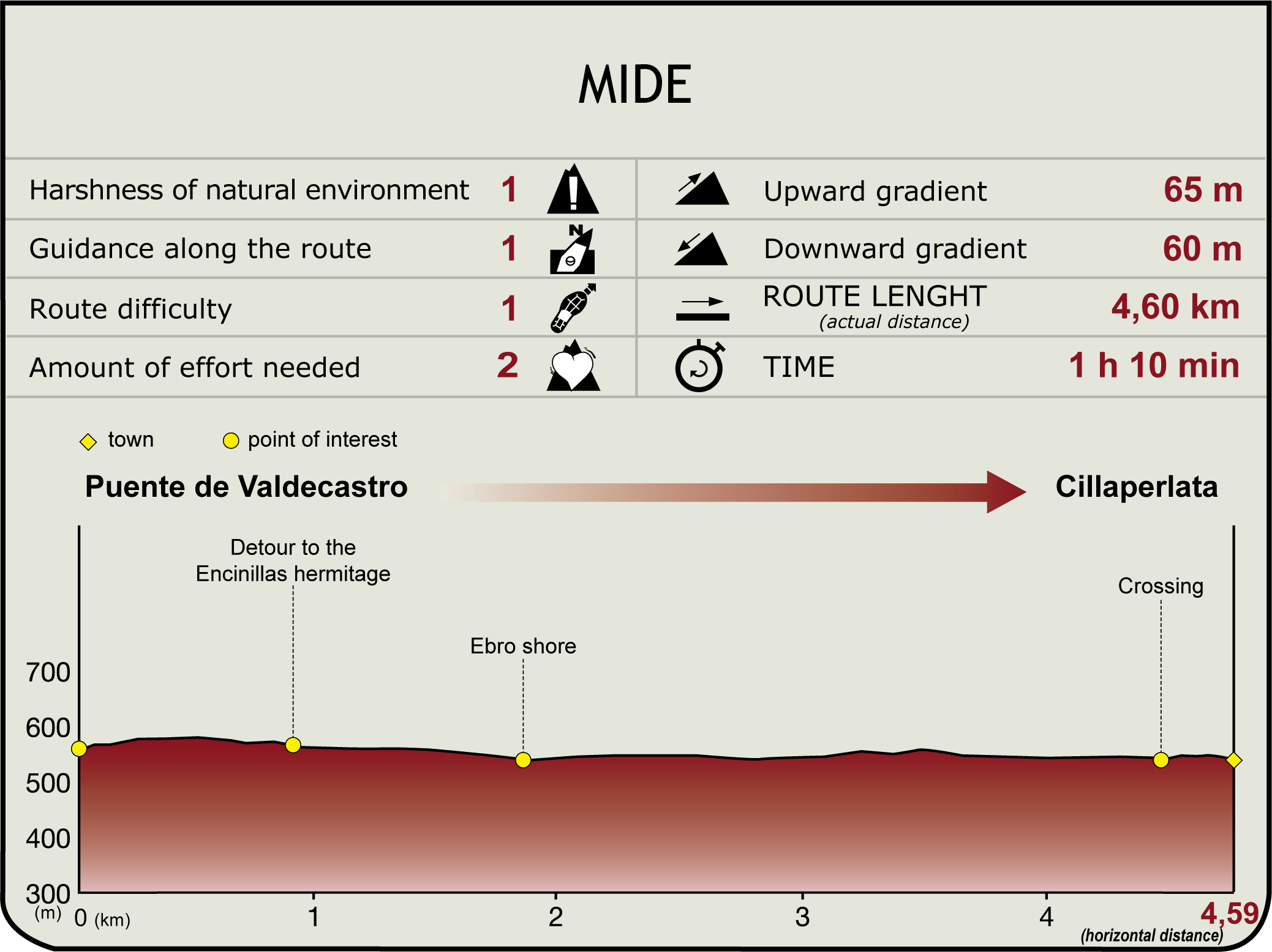 Perfil MIDE de la Etapa Puente de Valdecastro-Cillaperlata