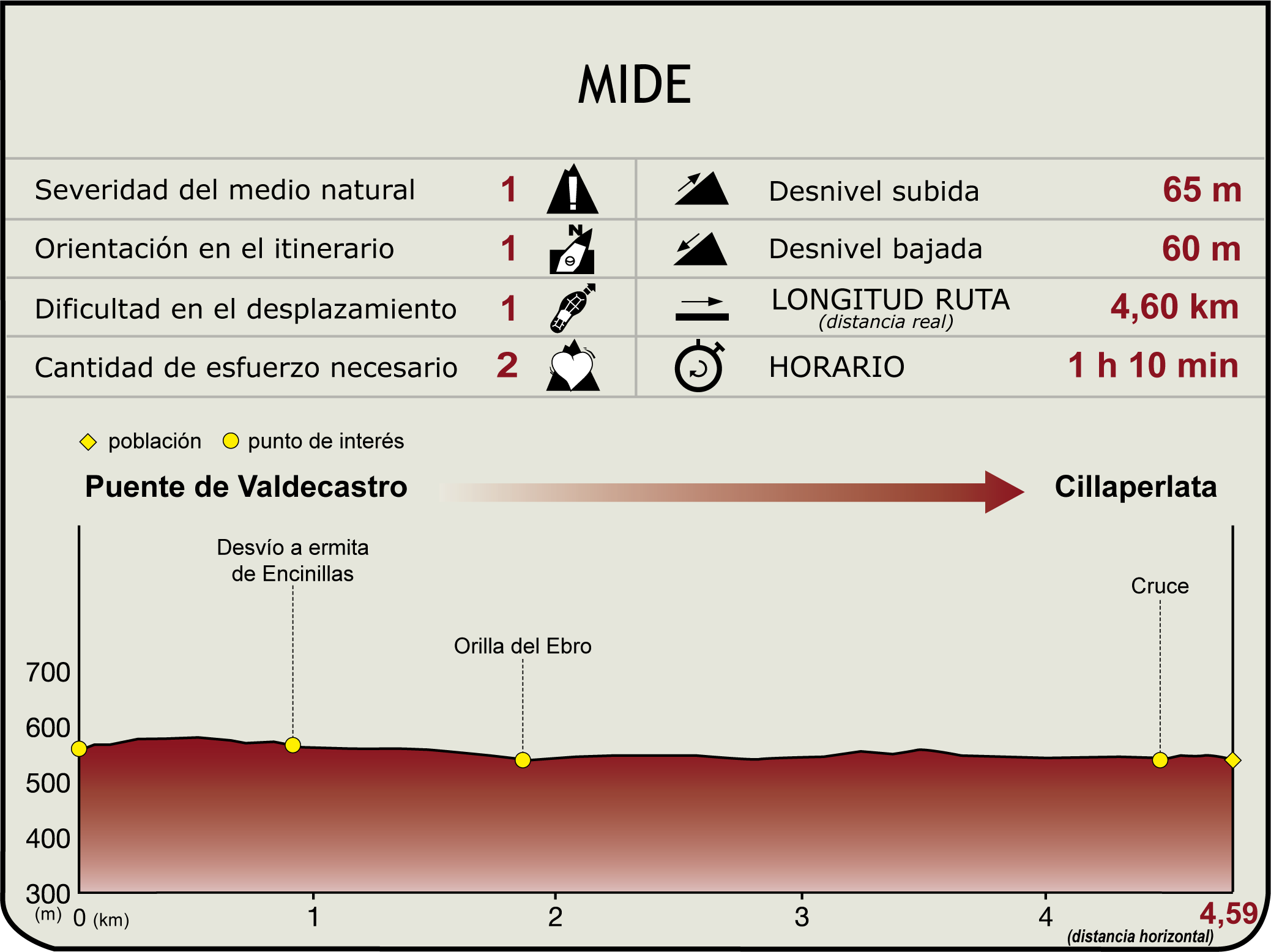 Perfil MIDE de la Etapa 9.1: Puente de Valdecastro-Cillaperlata