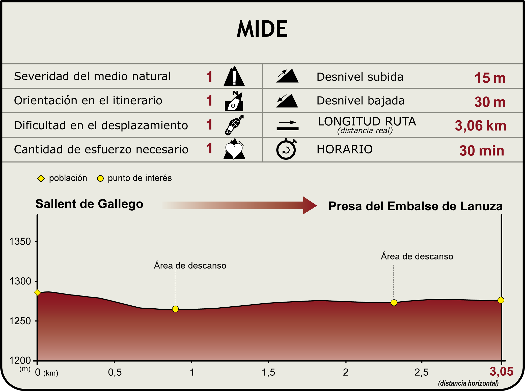 Perfil MIDE del Camino Natural del Embalse de Lanuza
